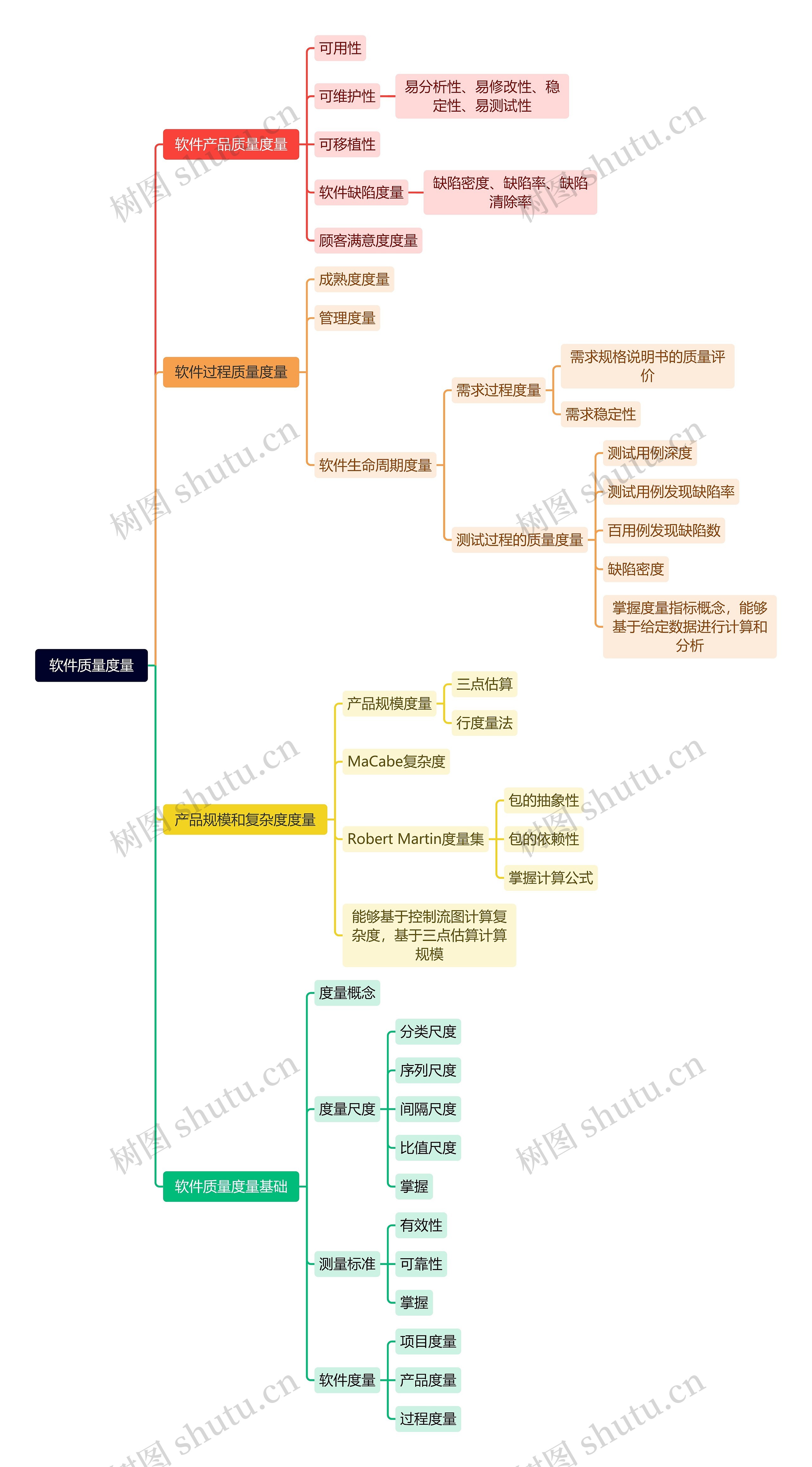 软件质量度量思维导图