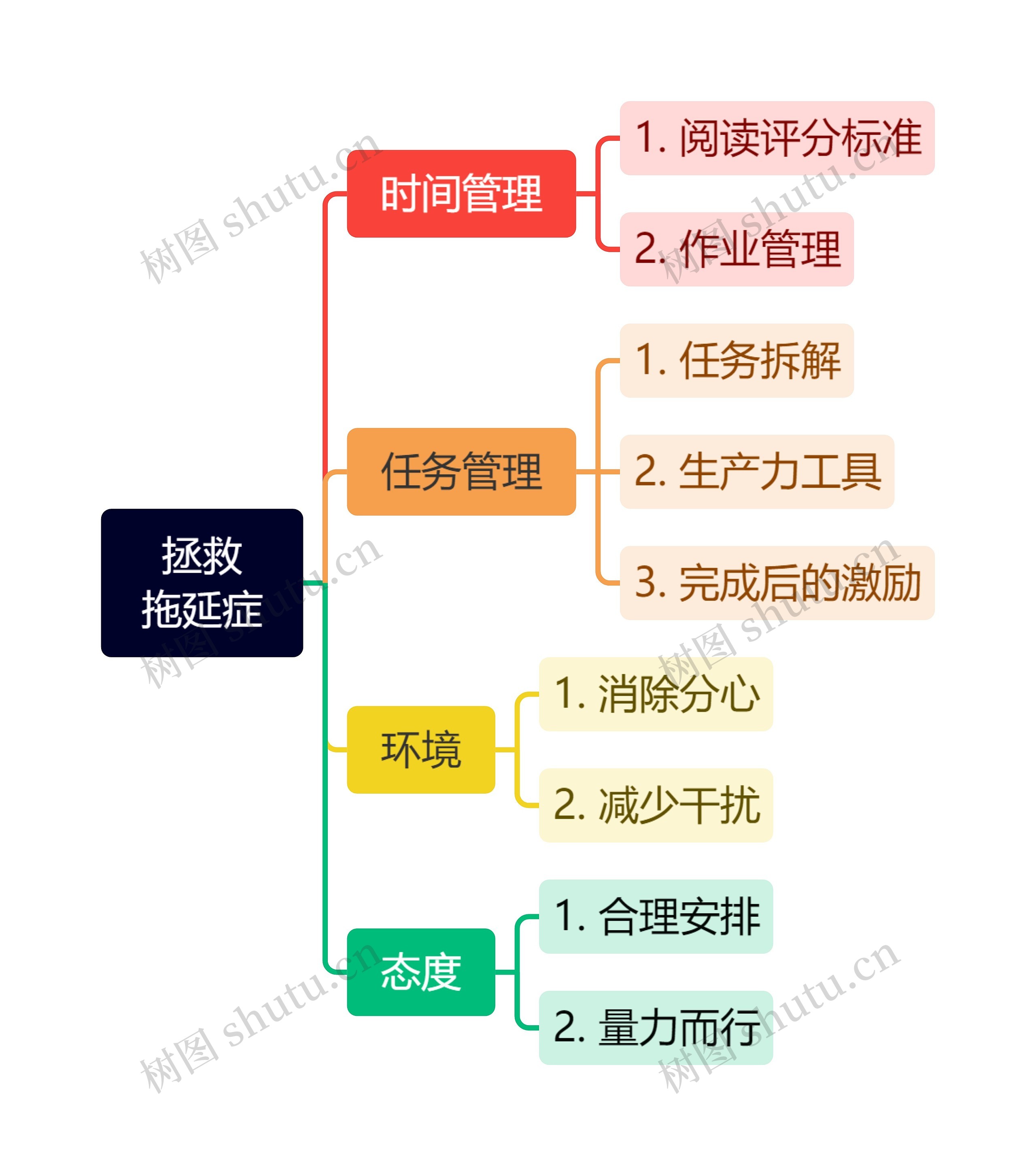 拯救拖延症