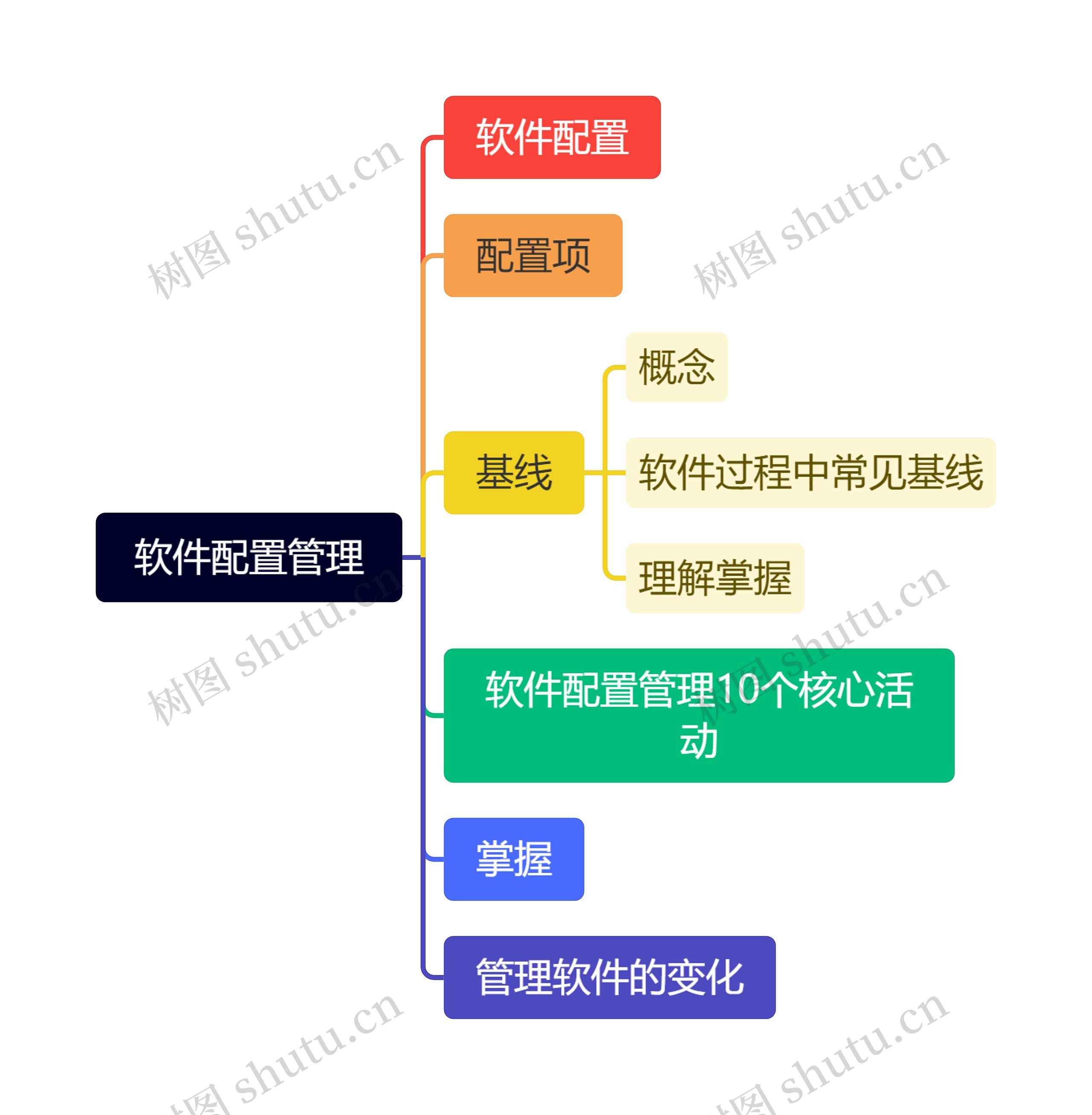 软件配置管理思维导图