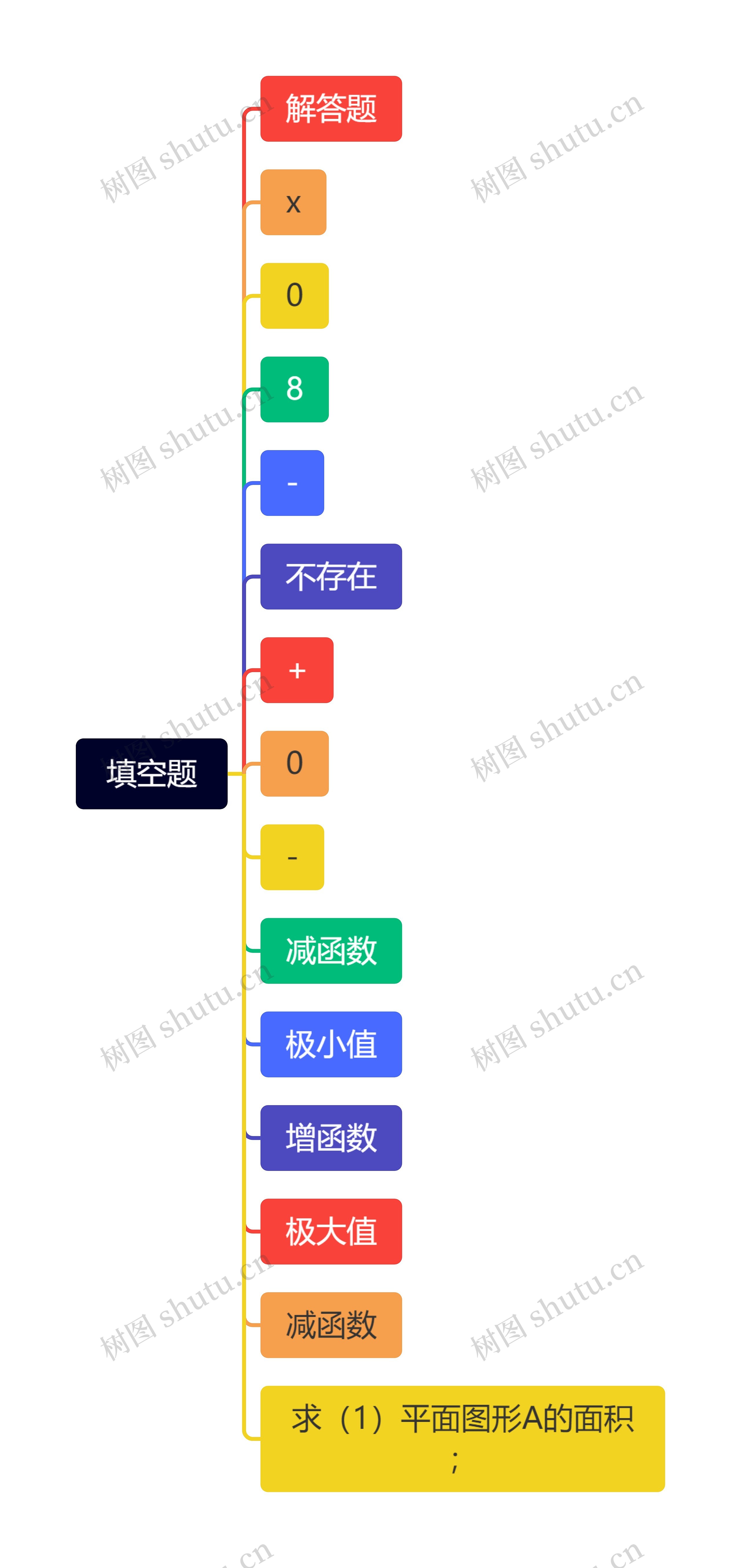 填空题思维导图