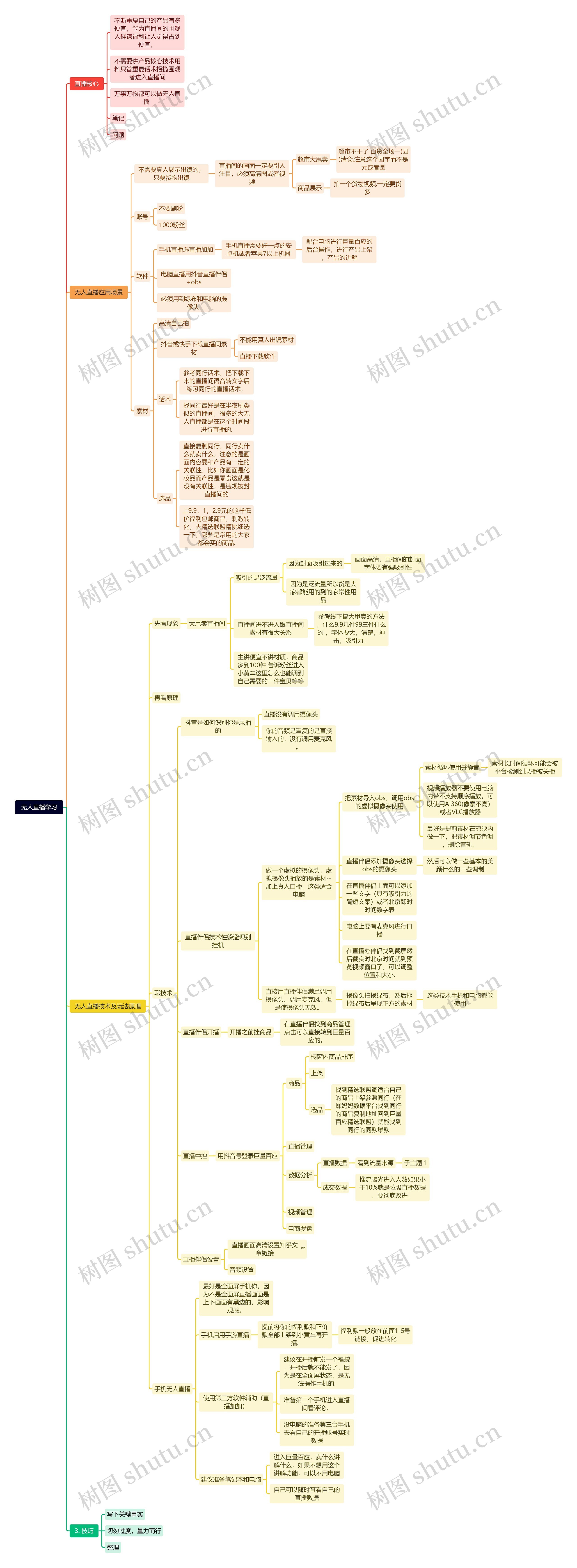 无人直播学习思维导图