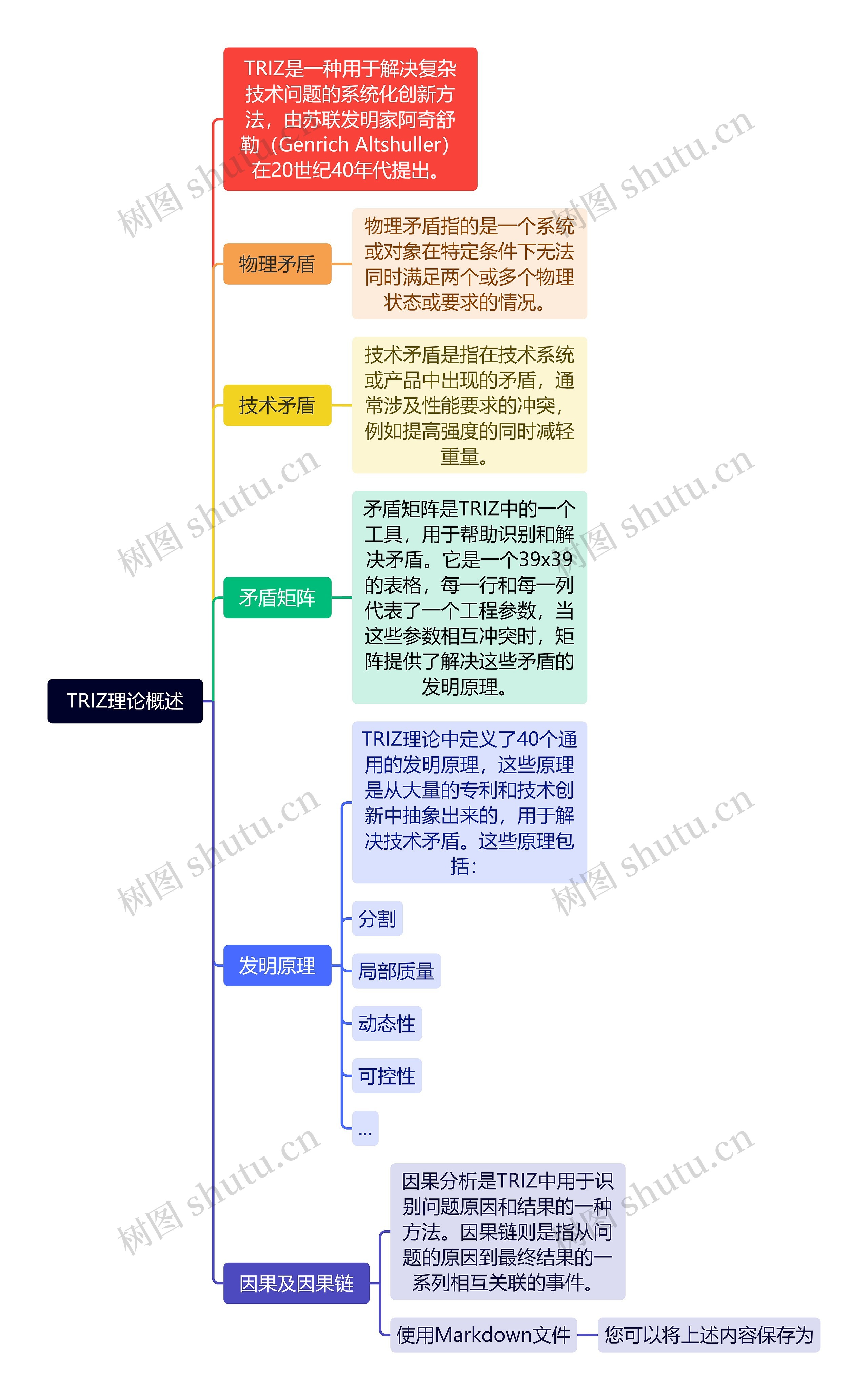 TRIZ理论概述