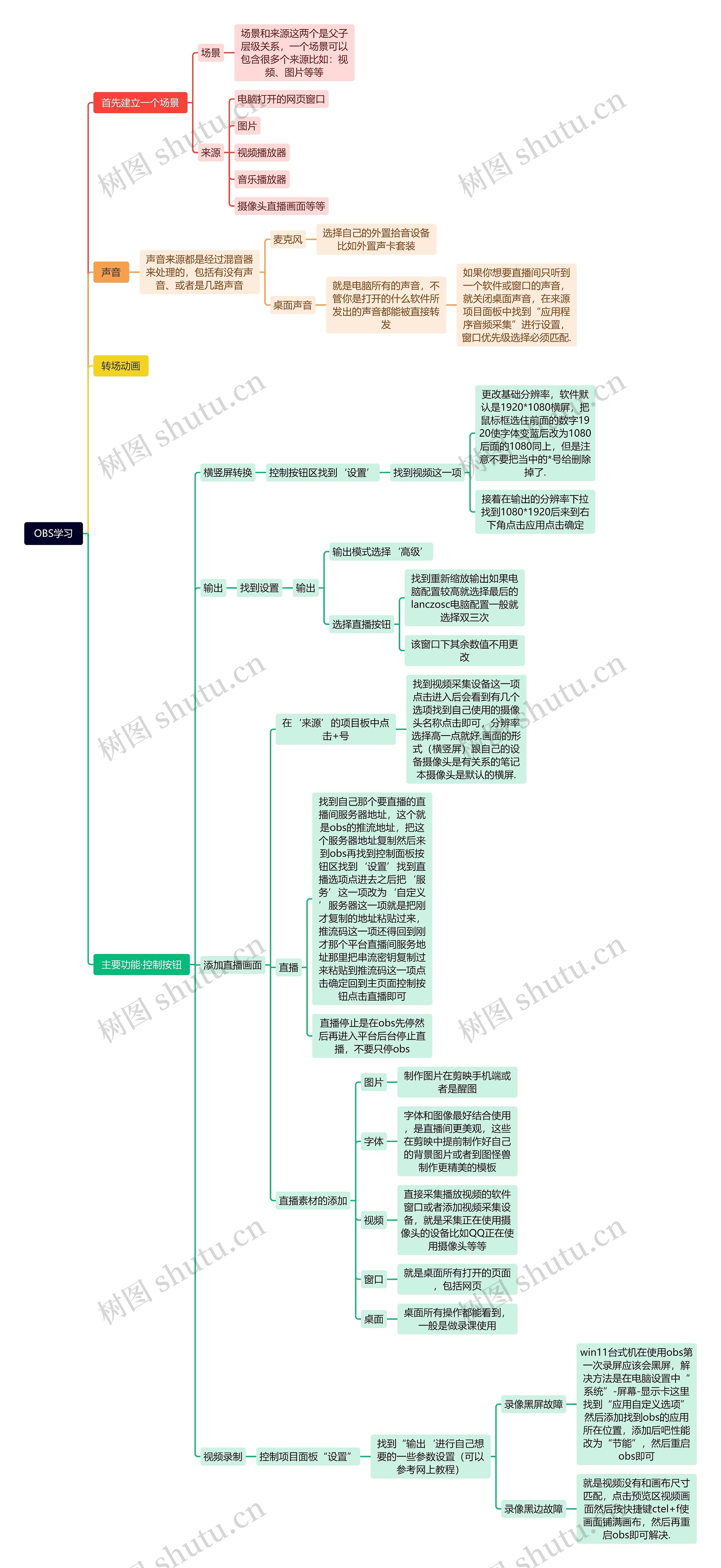 OBS学习思维导图高清图 OBS学习思维导图