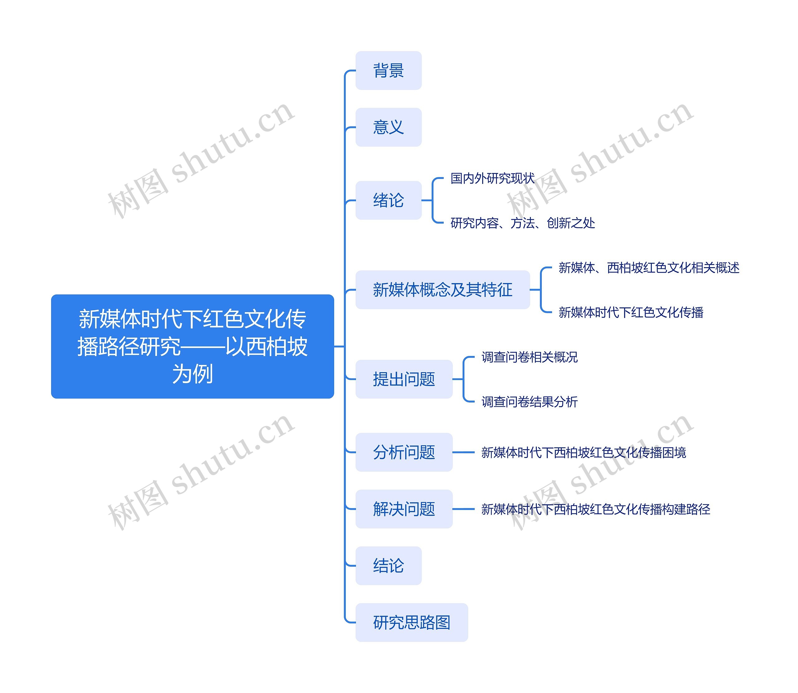 新媒体时代下红色文化传播路径研究——以西柏坡为例思维导图