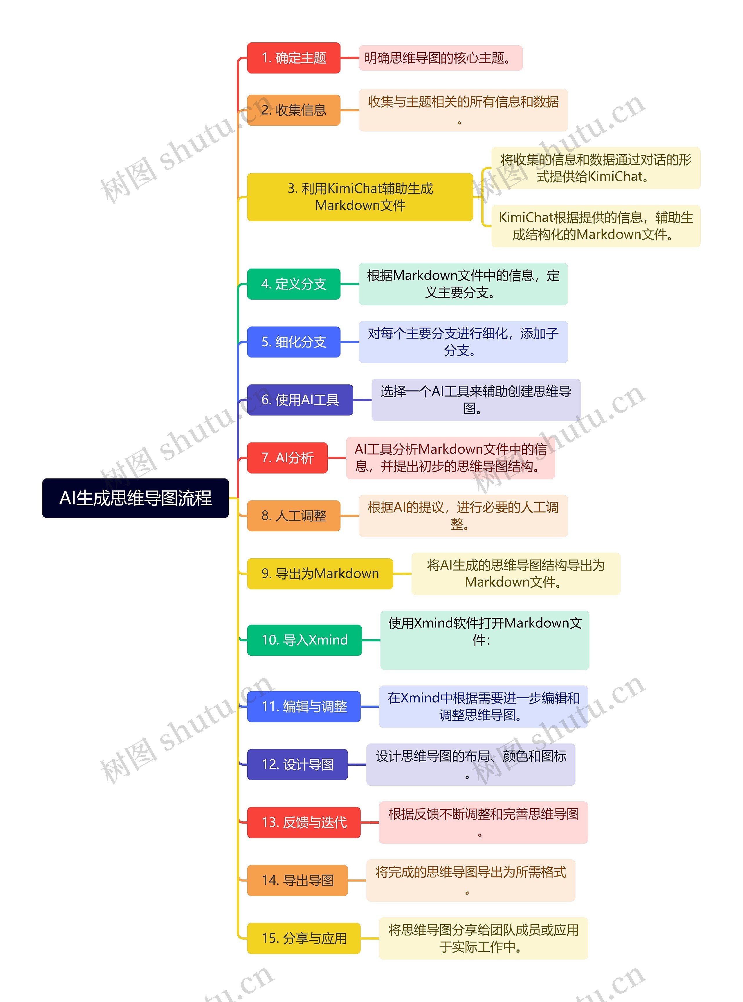 AI生成思维导图流程