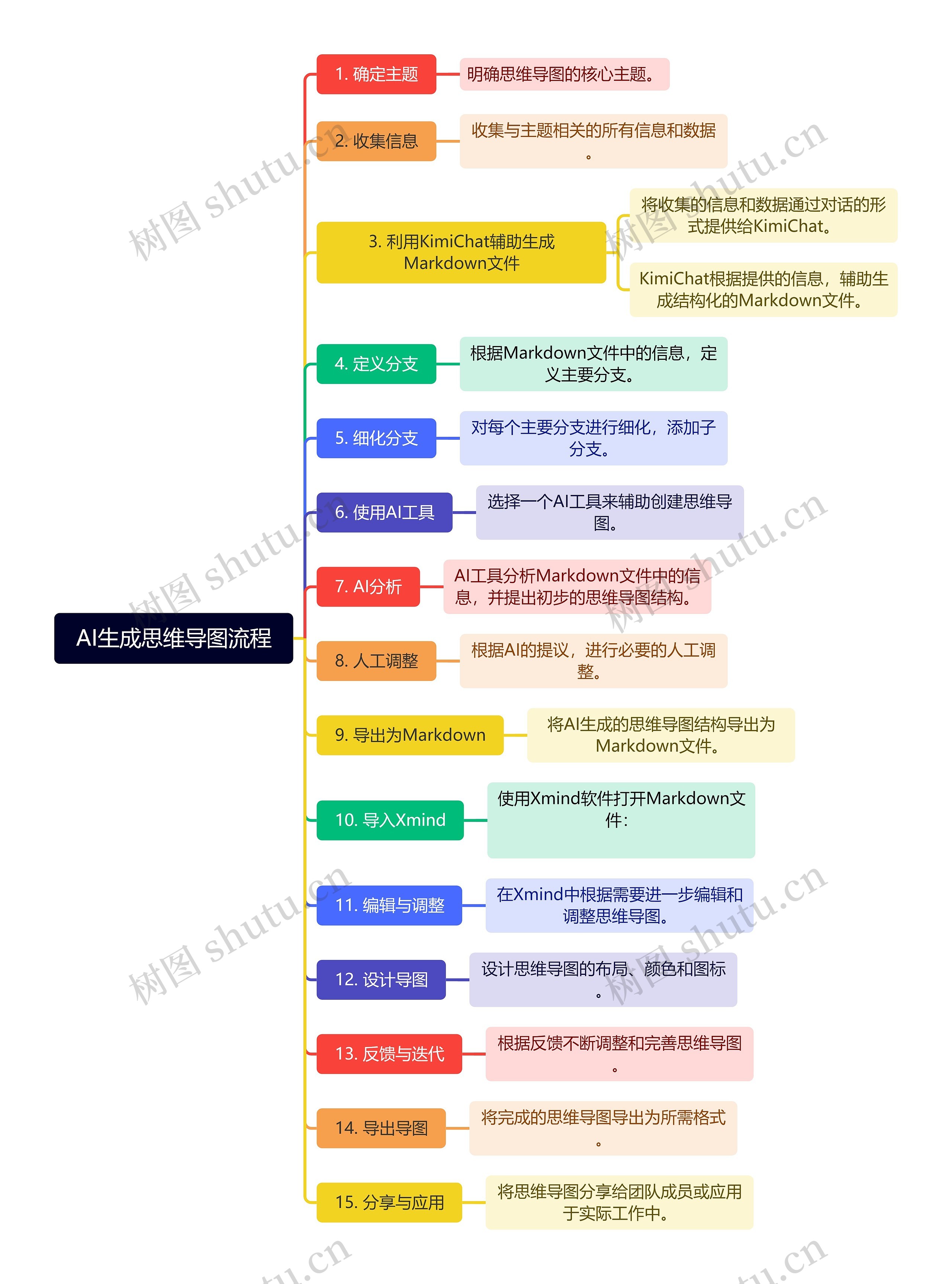 AI生成流程思维导图