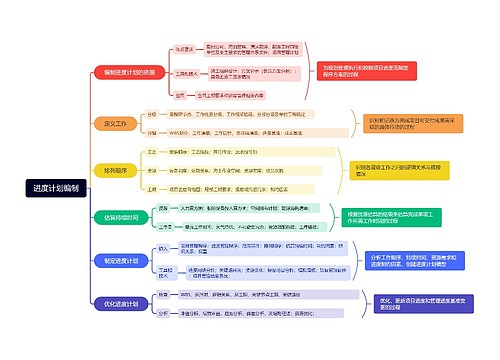 进度计划编制思维导图