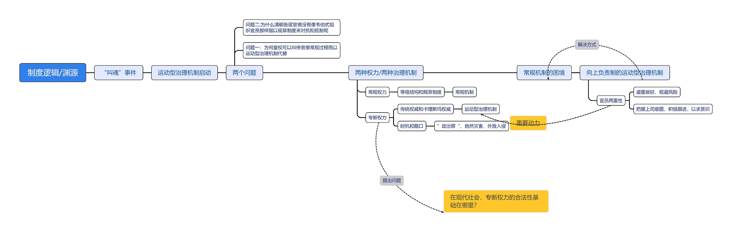 制度逻辑/渊源思维导图