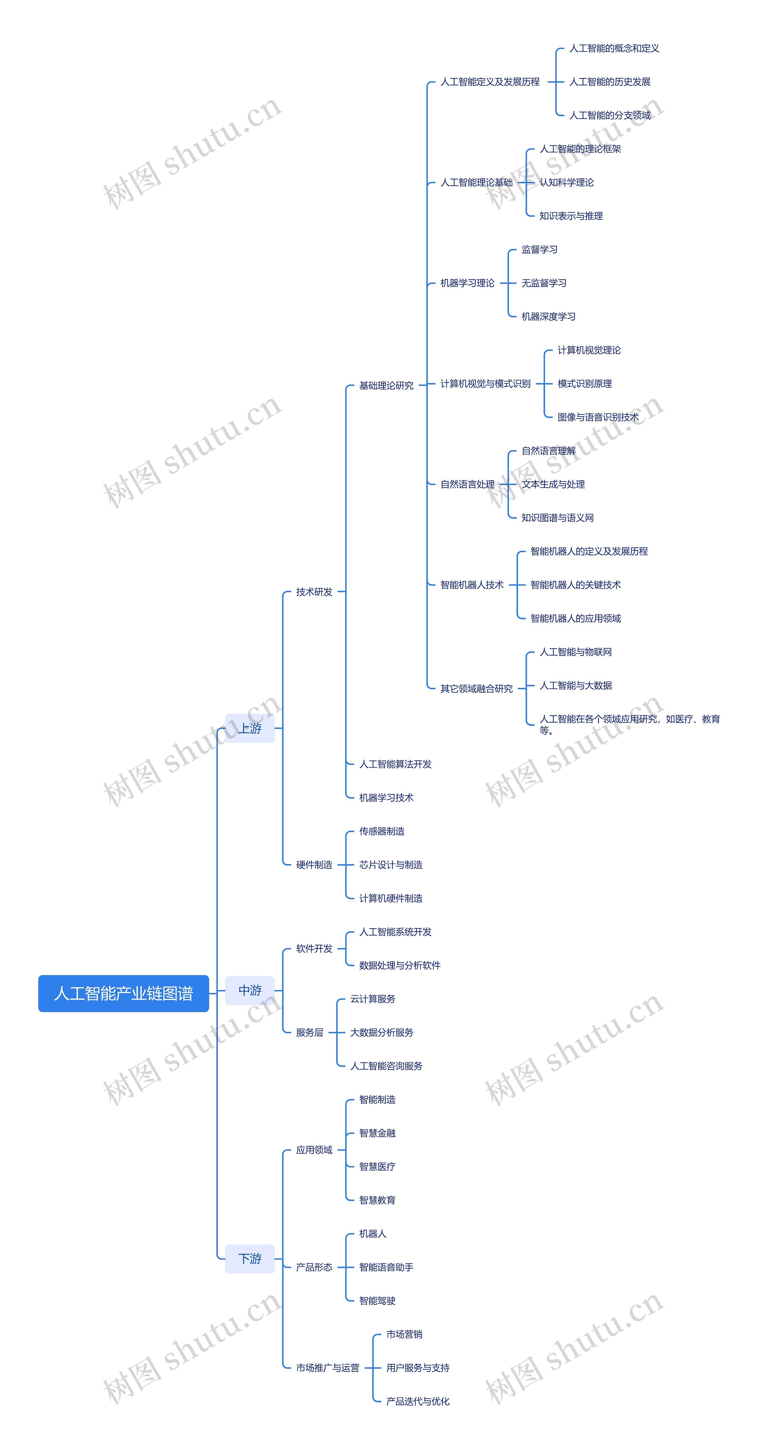 人工智能产业链图谱思维导图