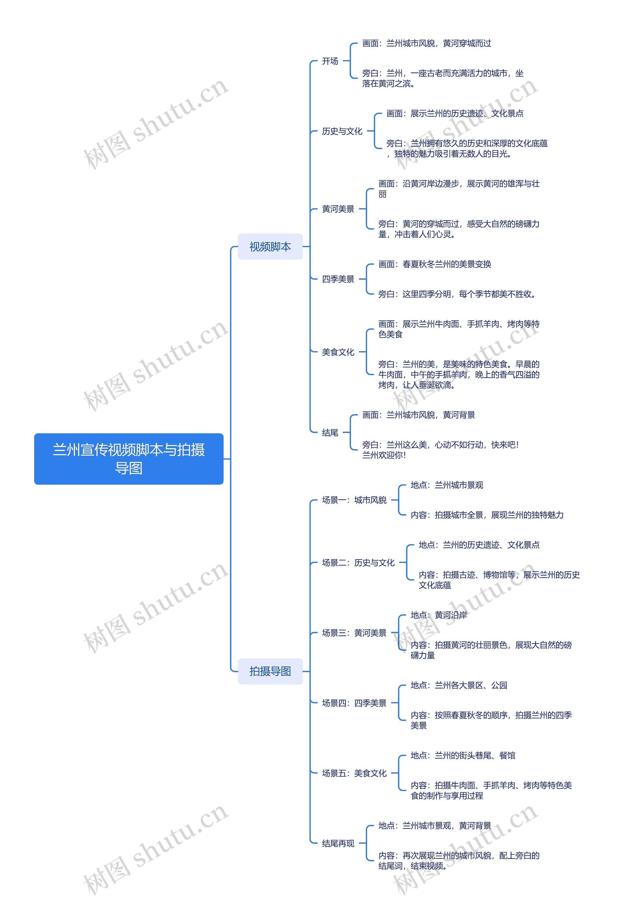 兰州宣传视频脚本与拍摄导图思维导图