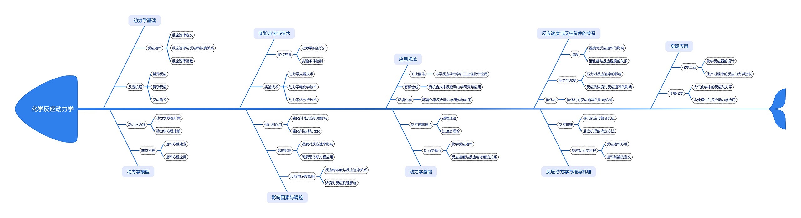 化学反应动力学思维导图