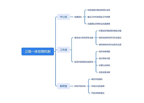 三维一体培育机制思维导图