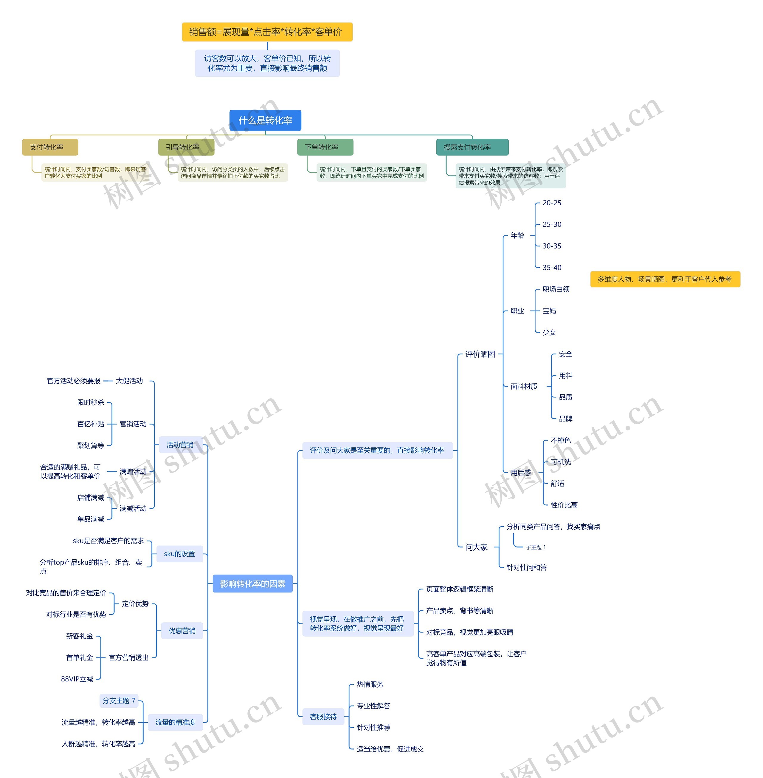 什么是转化率思维导图