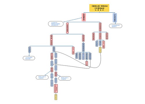 【悠纯认养】营销活动工作事项安排粉：夏   蓝：郭思维导图
