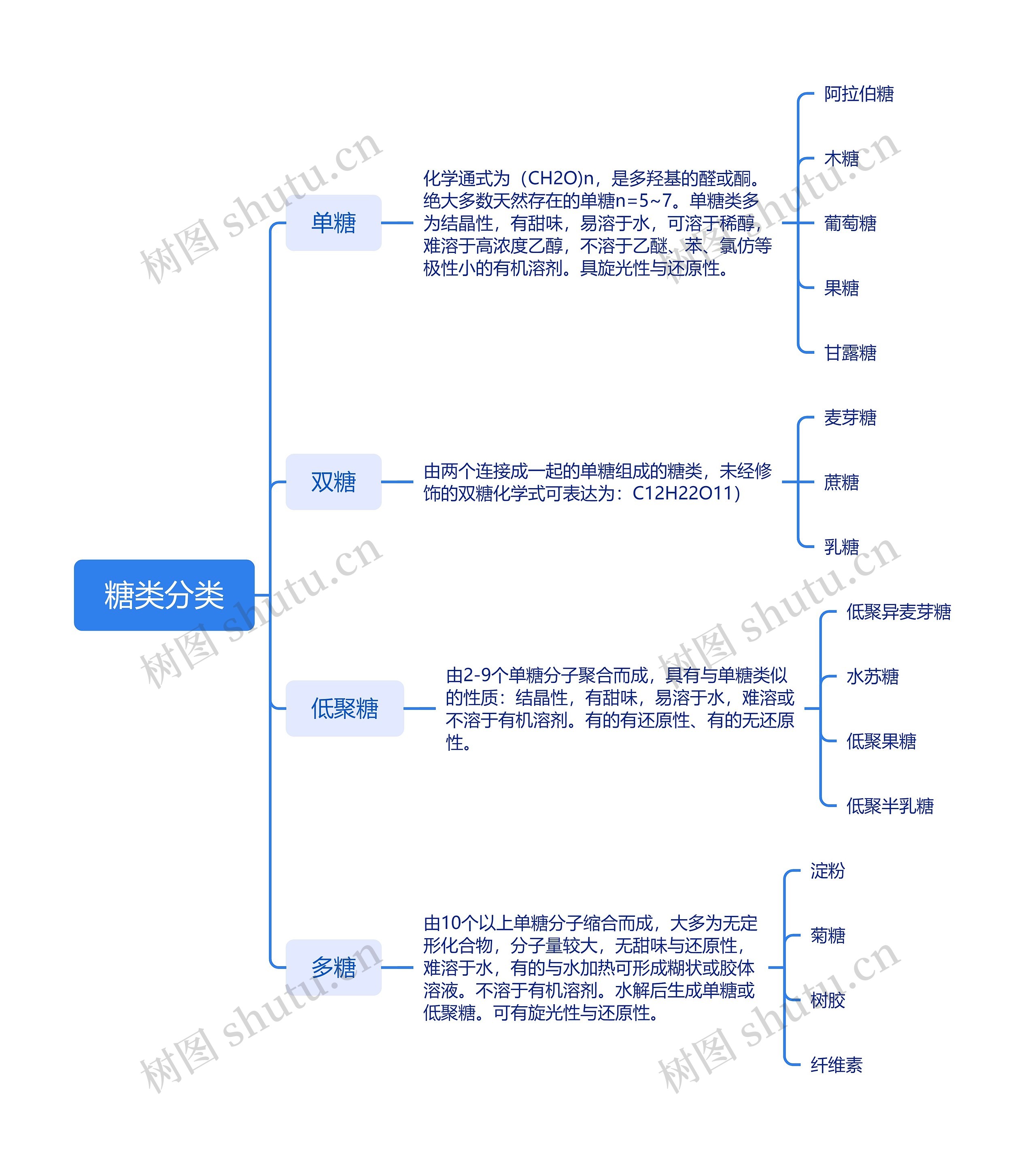 糖类分类思维脑图