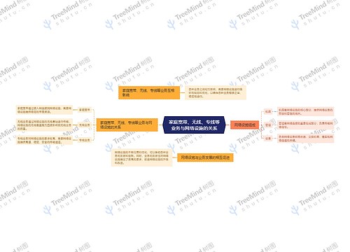 家庭宽带、无线、专线等业务与网络设施的关系思维导图