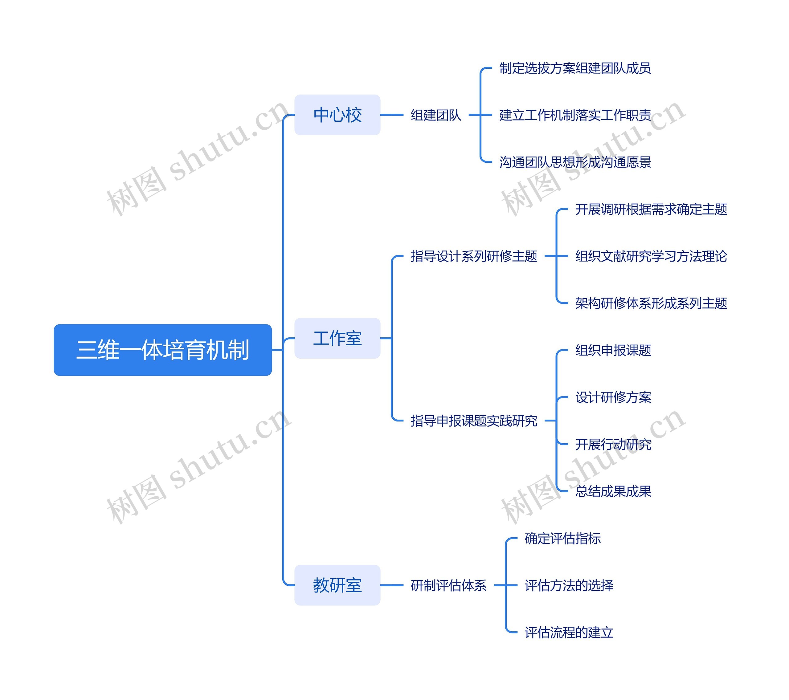 三维一体培育机制