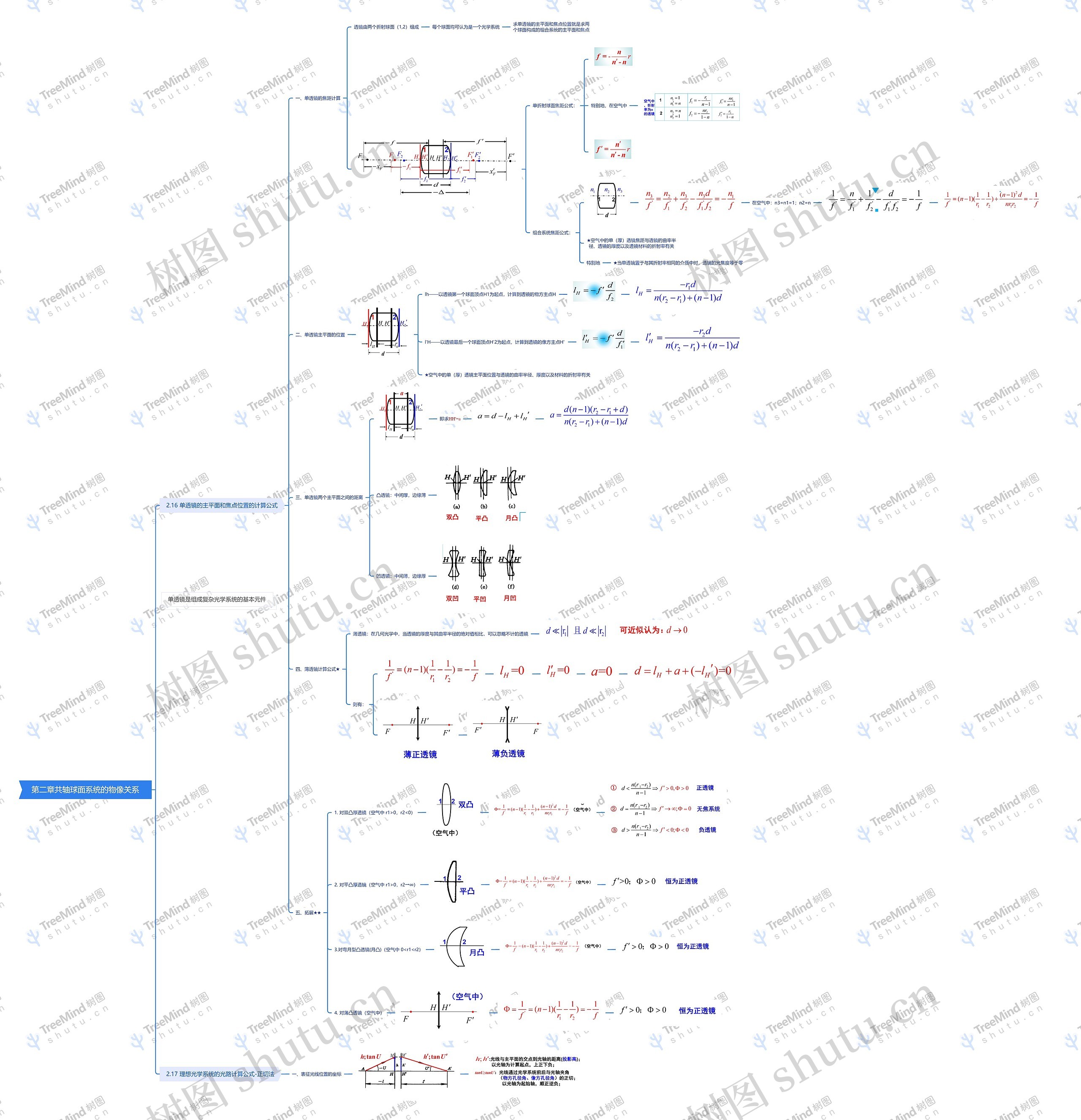 第二章共轴球面系统的物像关系思维导图
