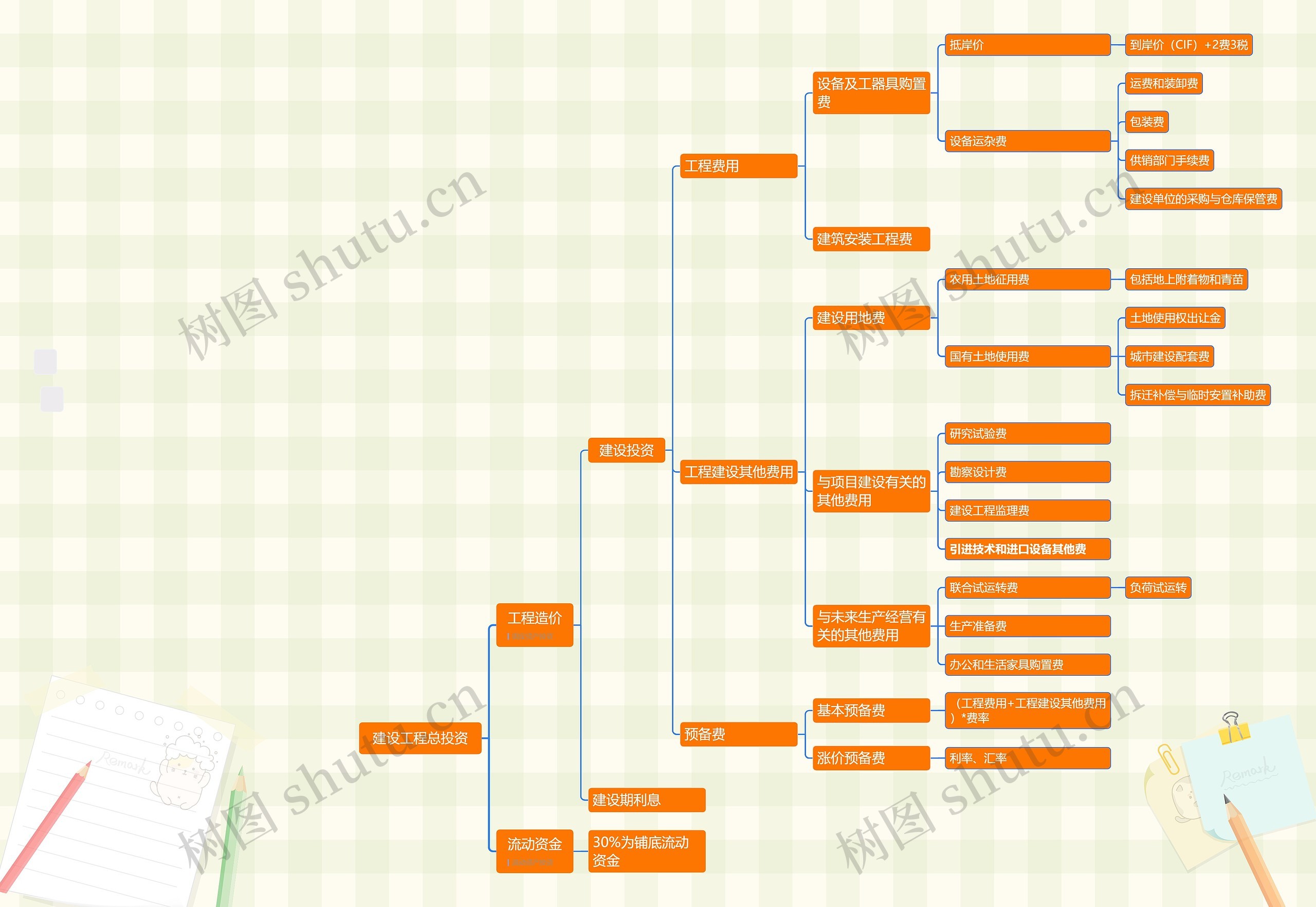 建设工程总投资思维导图