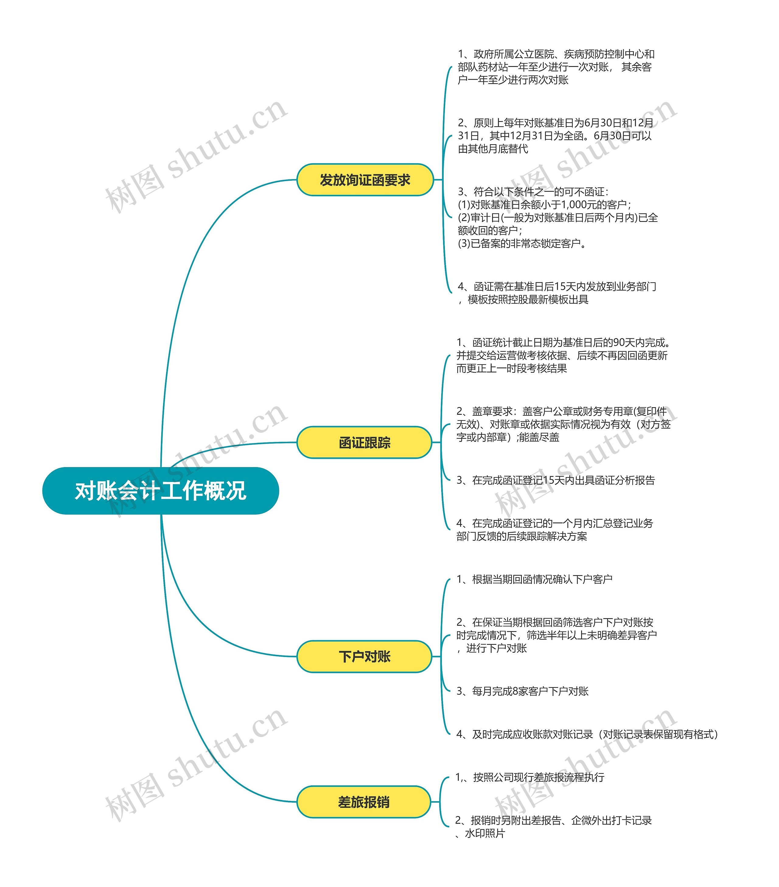 对账会计工作概况思维导图