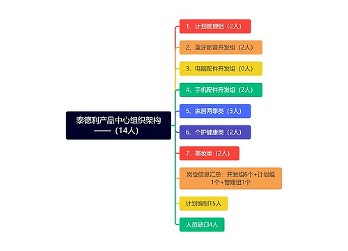 泰德利产品中心组织架构——（14人）思维导图