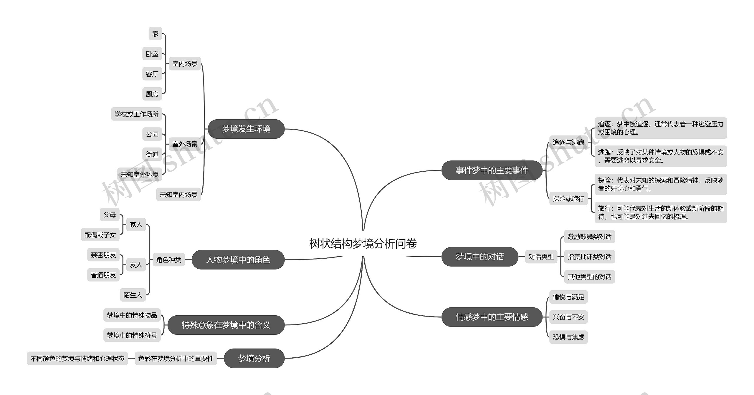 树状结构梦境分析问卷思维导图