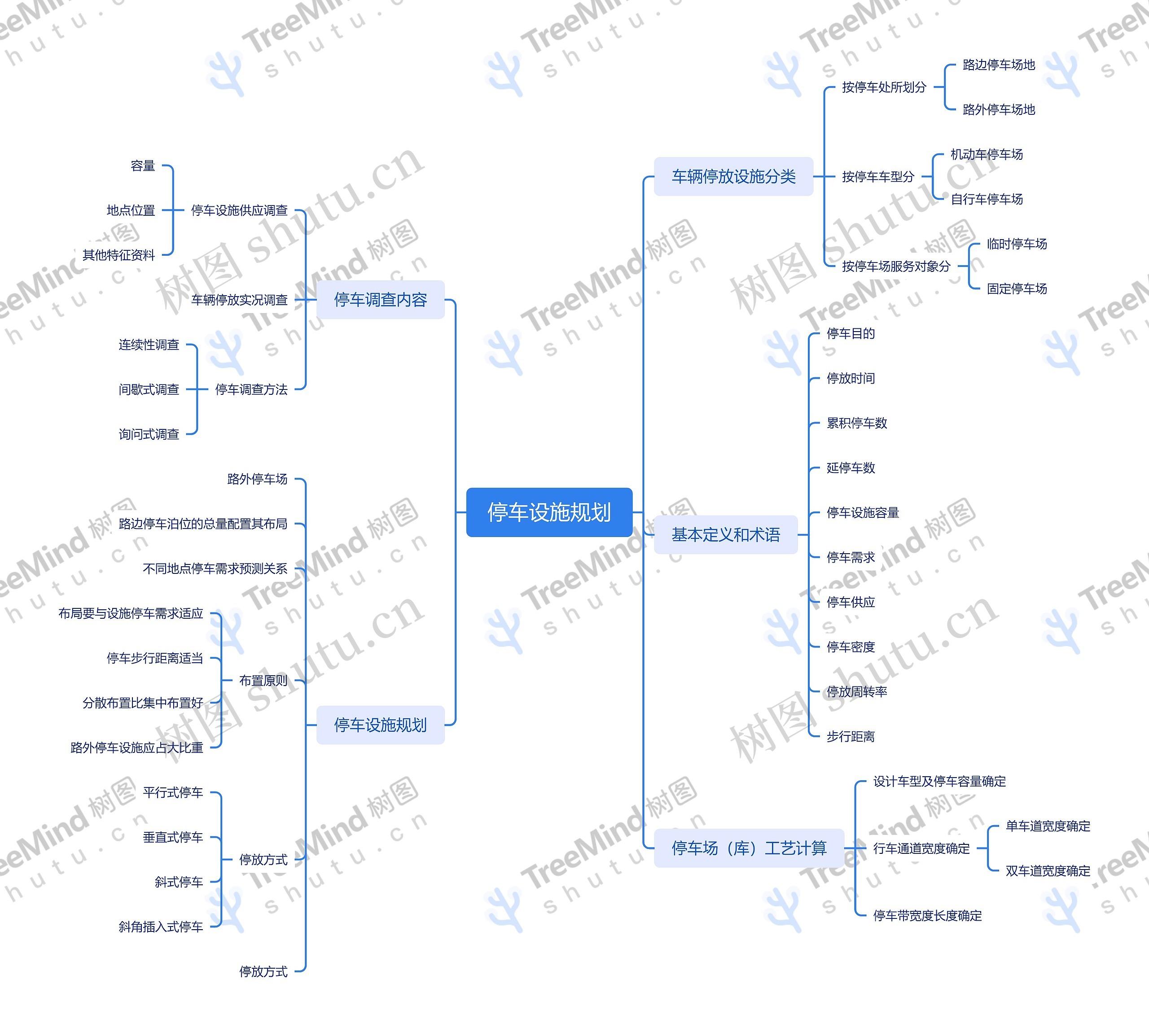 ﻿停车设施规划思维导图