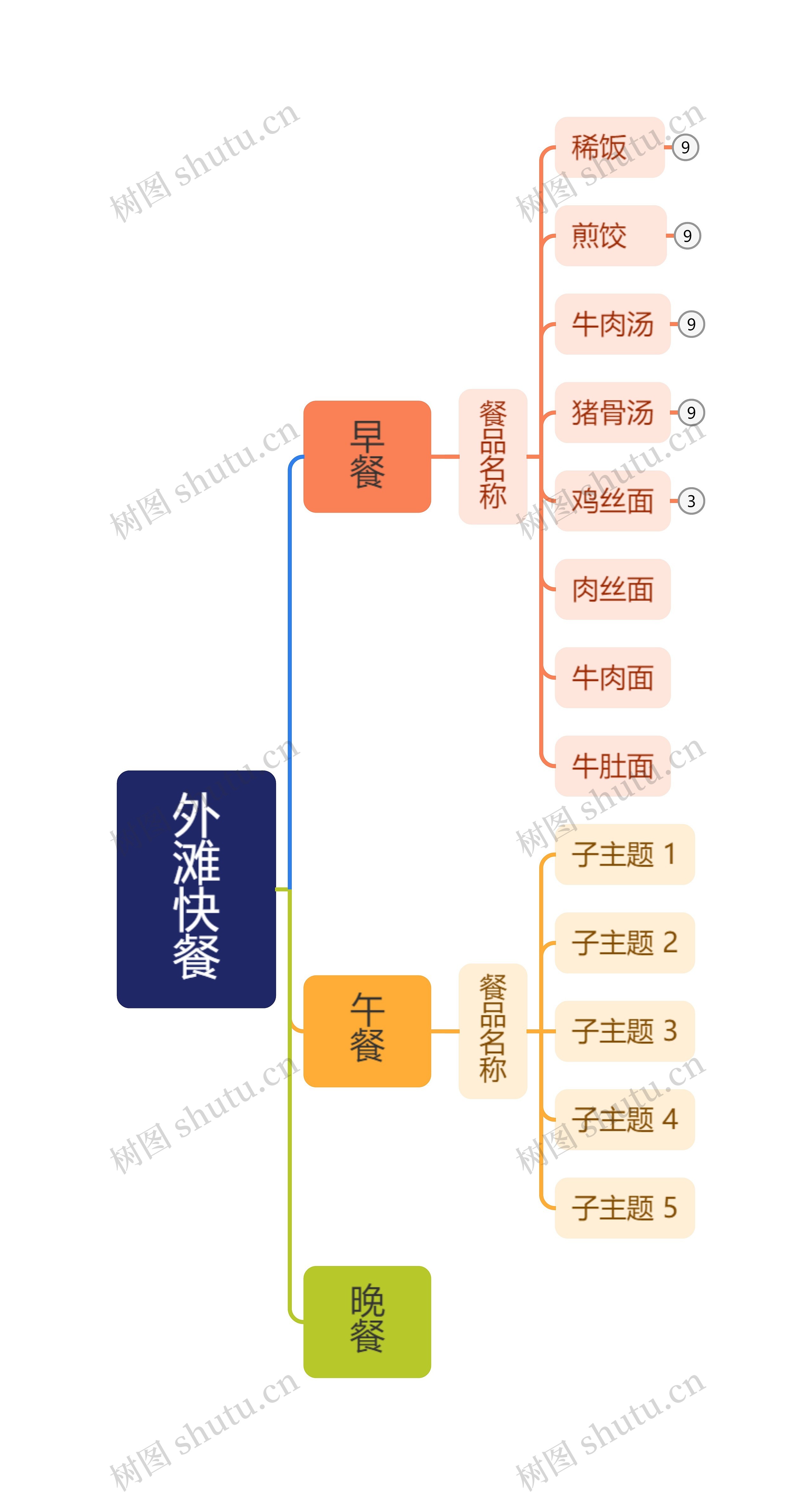 外滩快餐思维导图