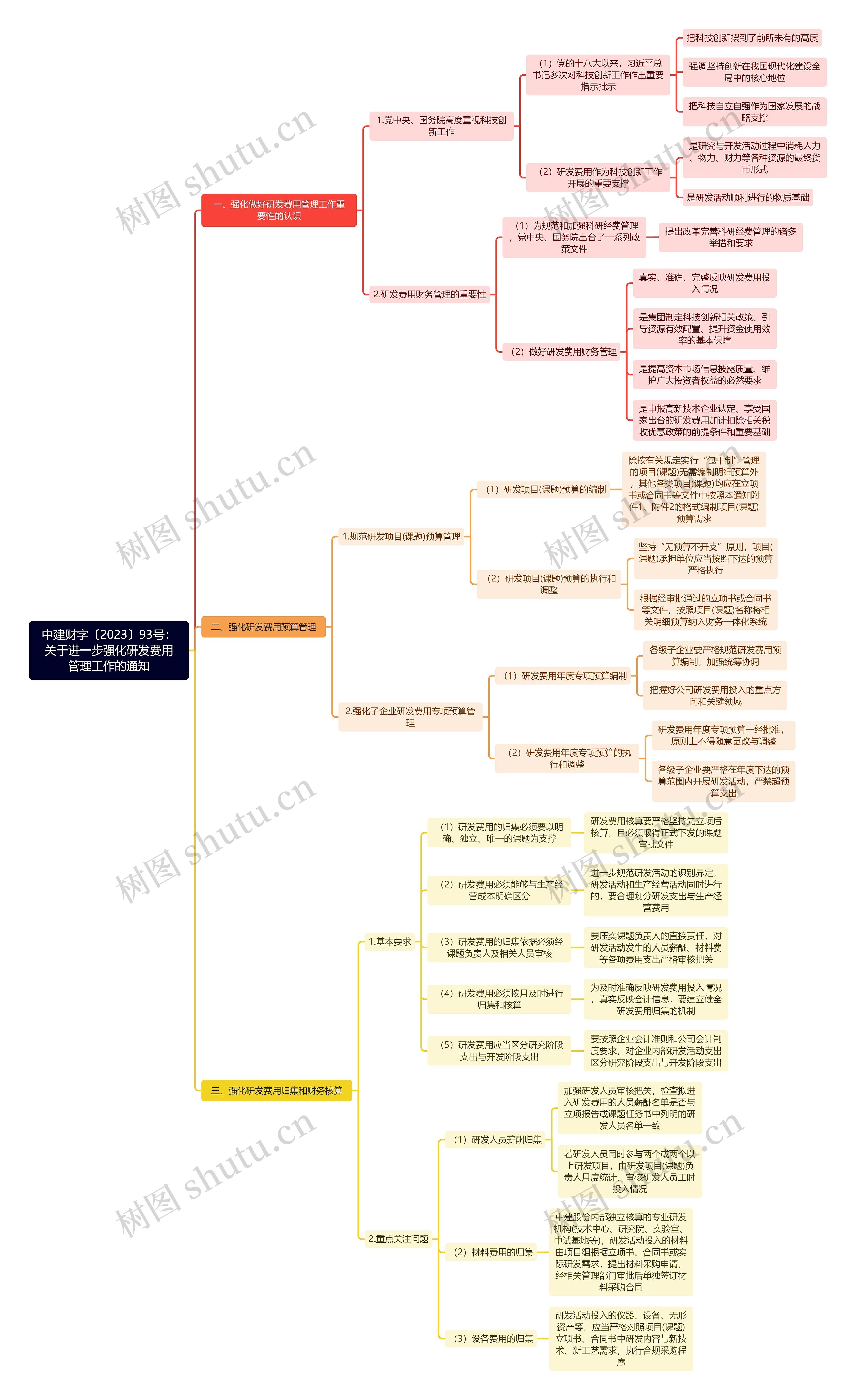 中建财字〔2023〕93号：关于进一步强化研发费用管理工作的通知思维导图