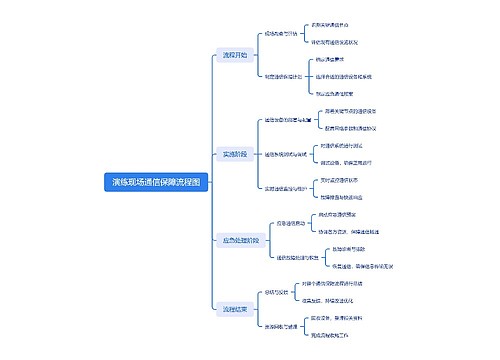 演练现场通信保障流程图思维导图