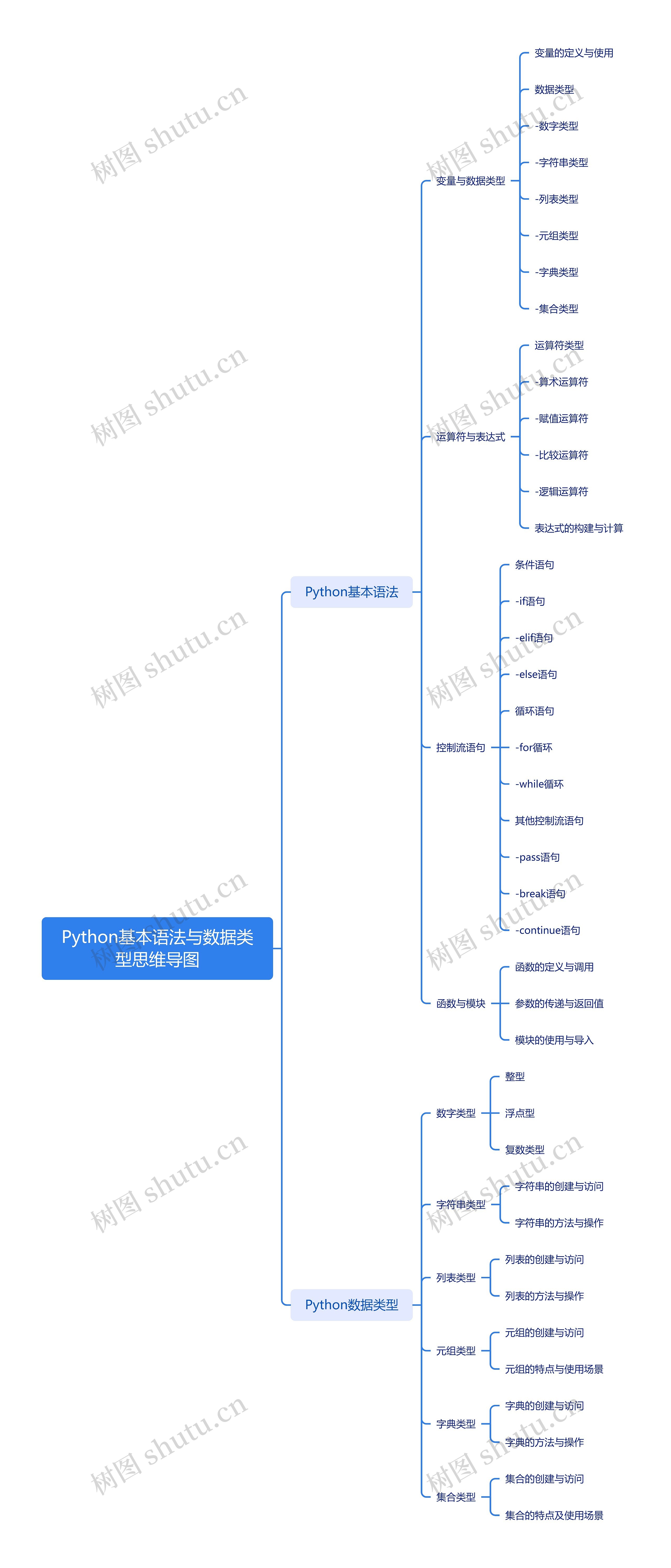 Python基本语法与数据类型思维导图