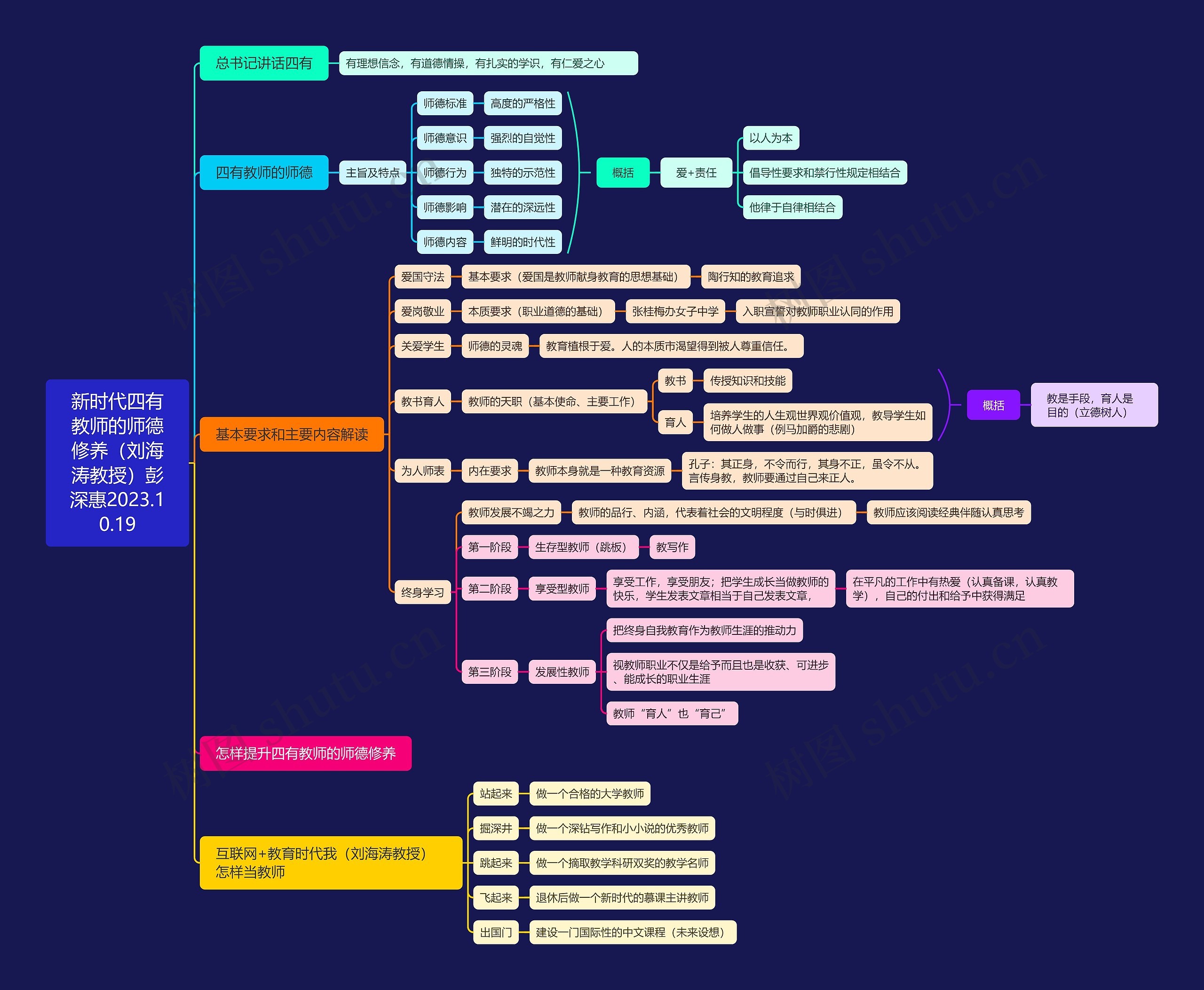 新时代四有教师的师德修养（刘海涛教授）彭深惠2023.10.19思维导图