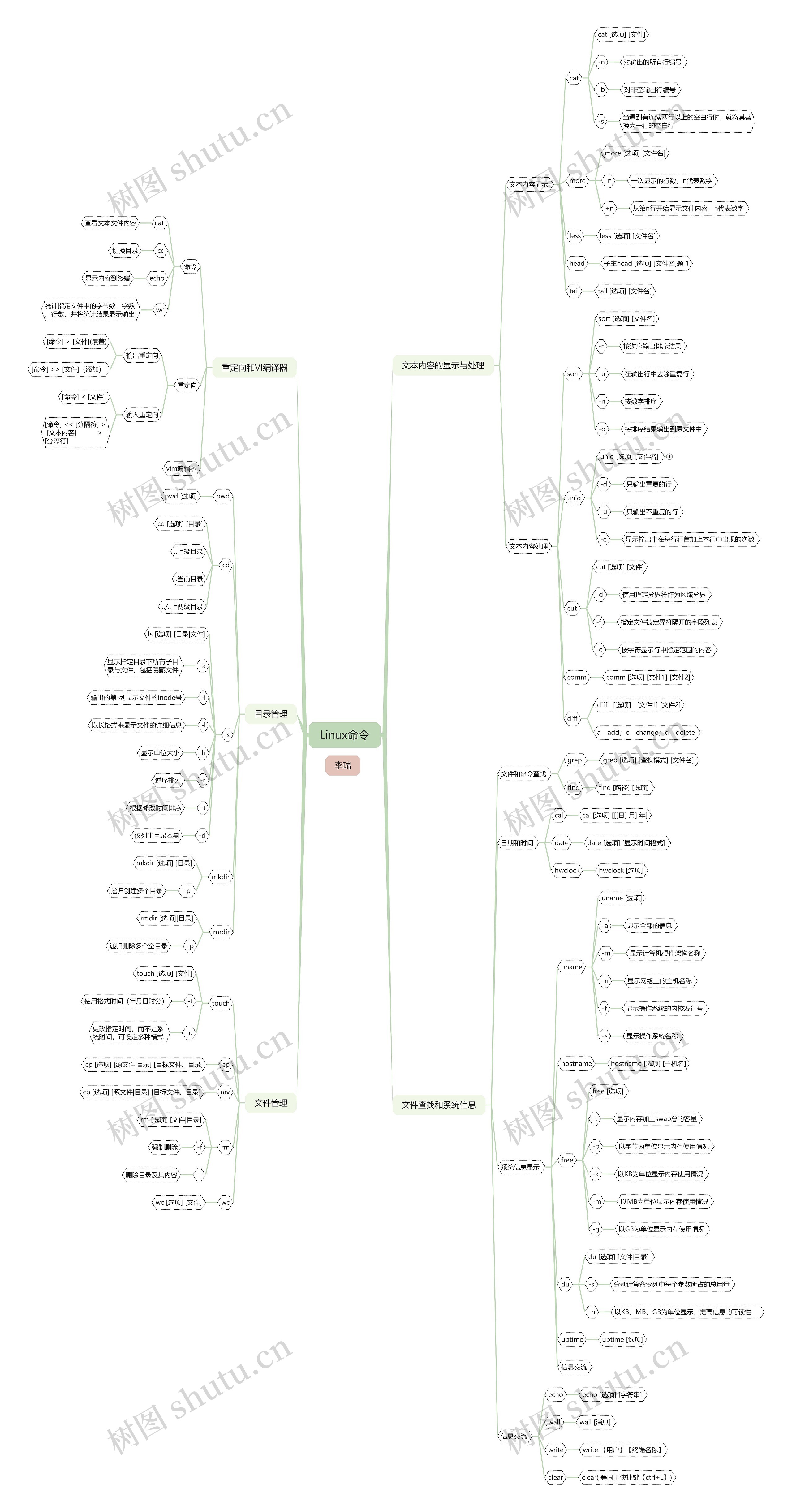 Linux命令思维导图