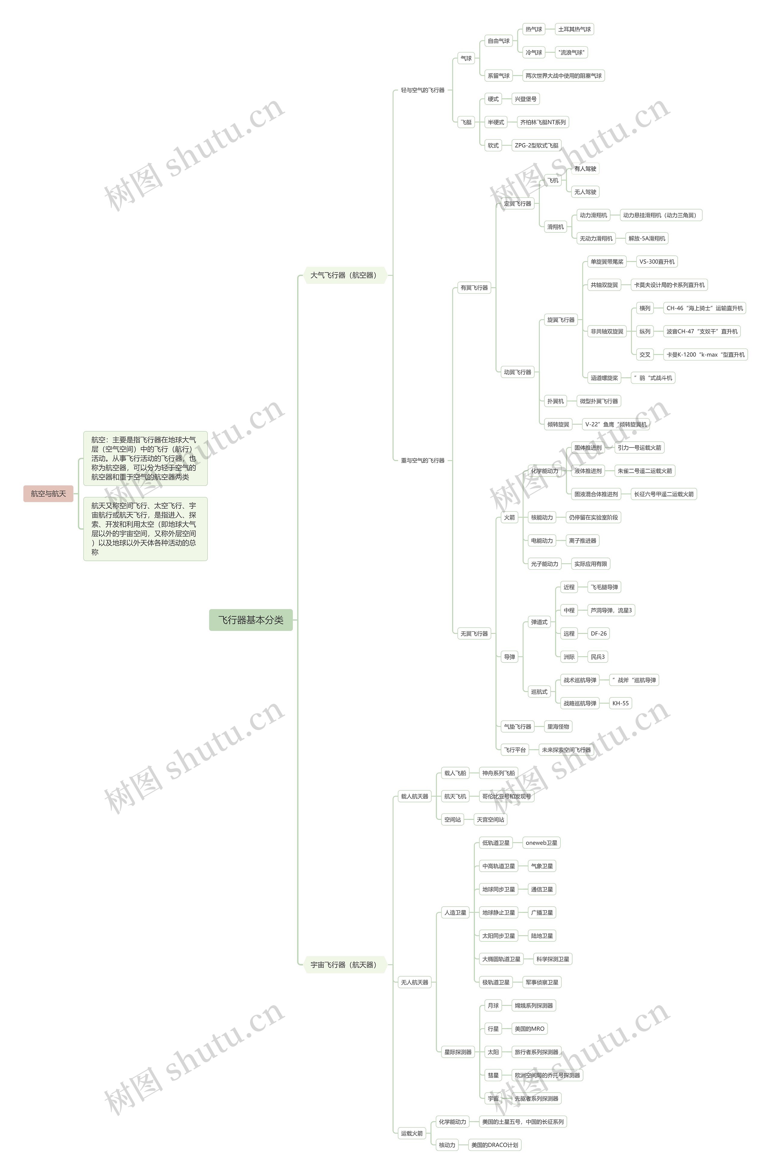 飞行器基本分类思维导图