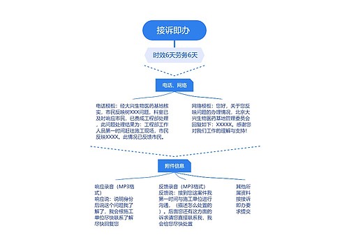 接诉即办 思维导图