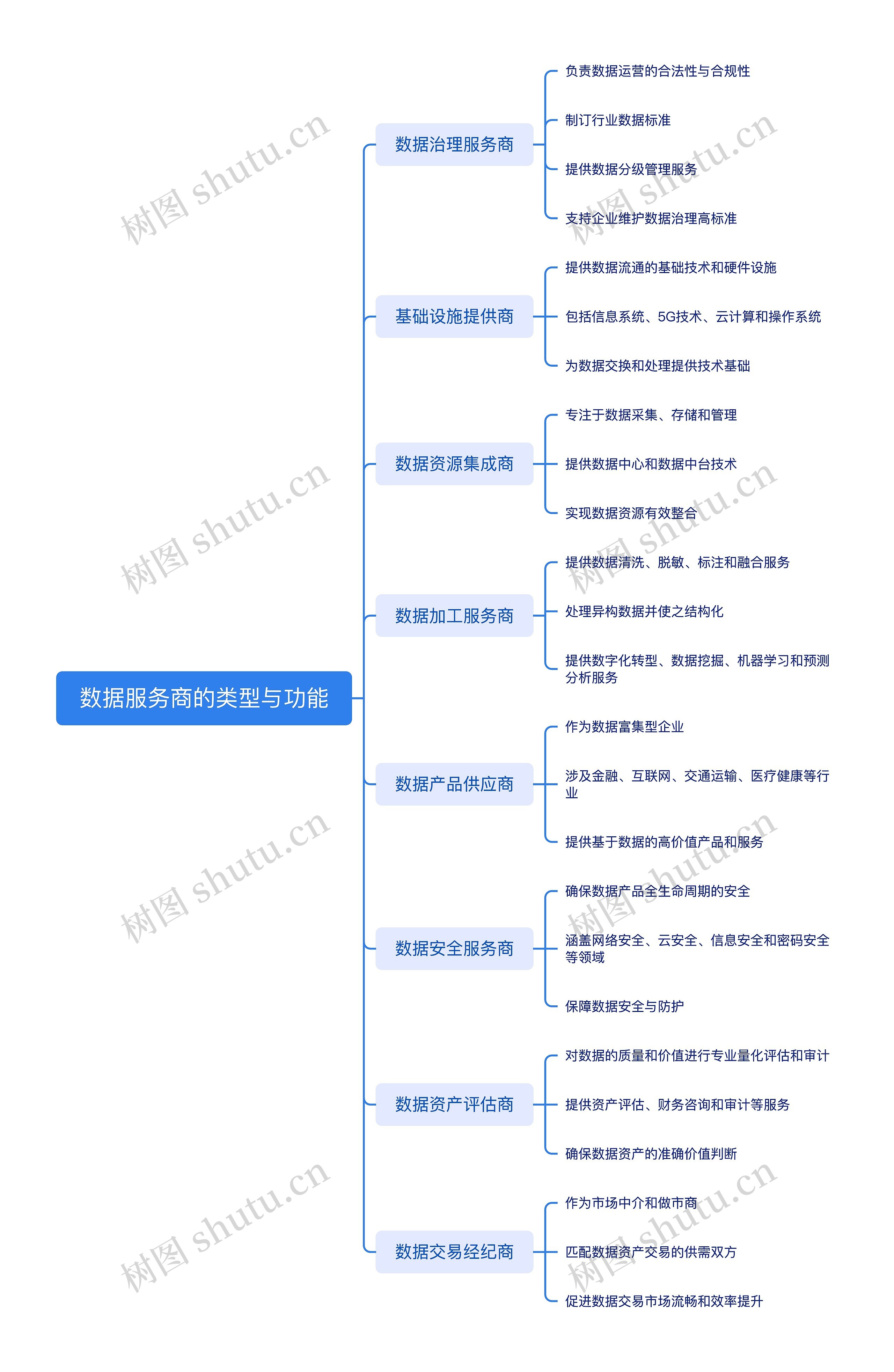 数据服务商的类型与功能思维导图