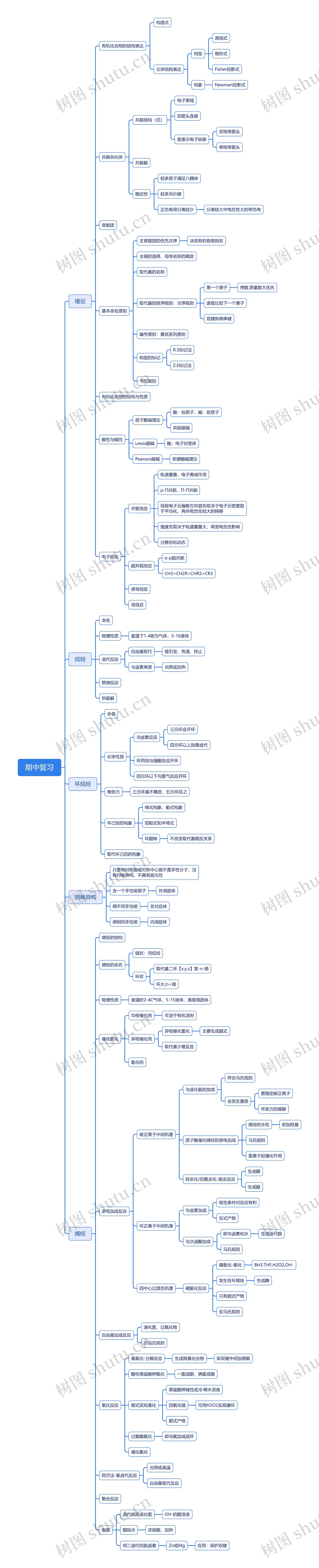 期中复习思维导图高清图 期中复习思维导图