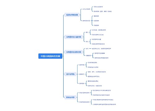 中国古典园林的发展思维导图