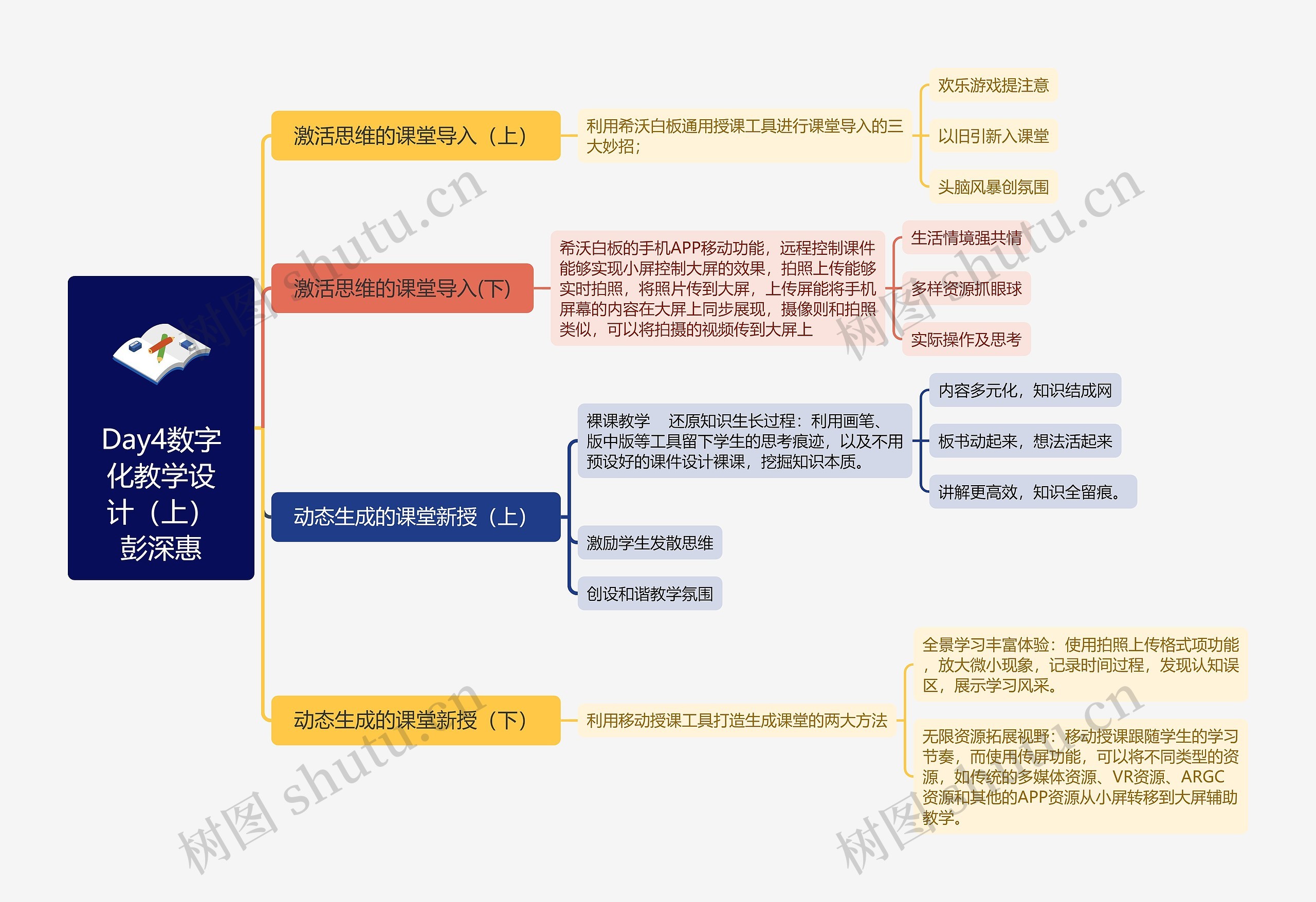 Day4数字化教学设计（上）彭深惠思维导图