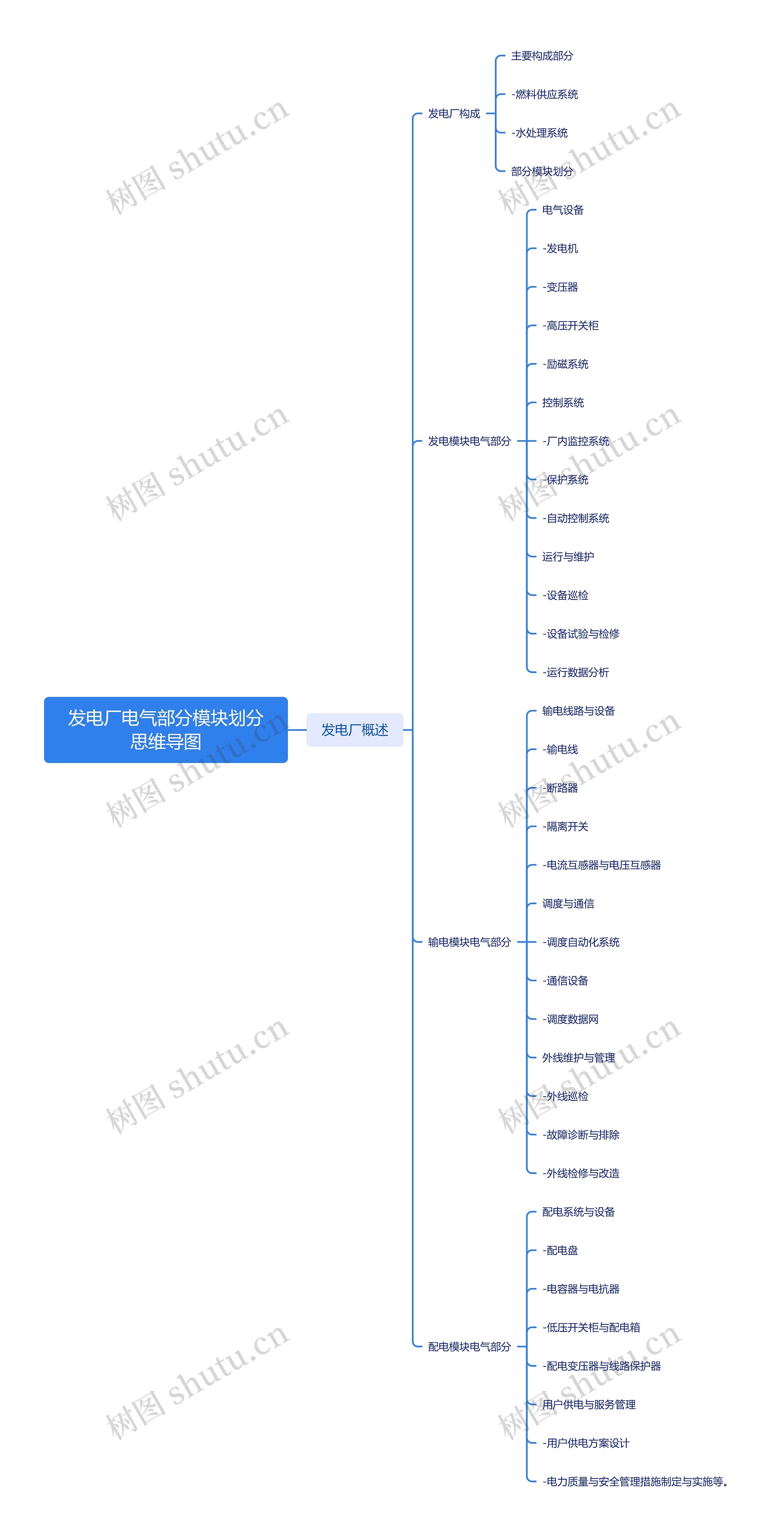 发电厂电气部分模块划分思维导图