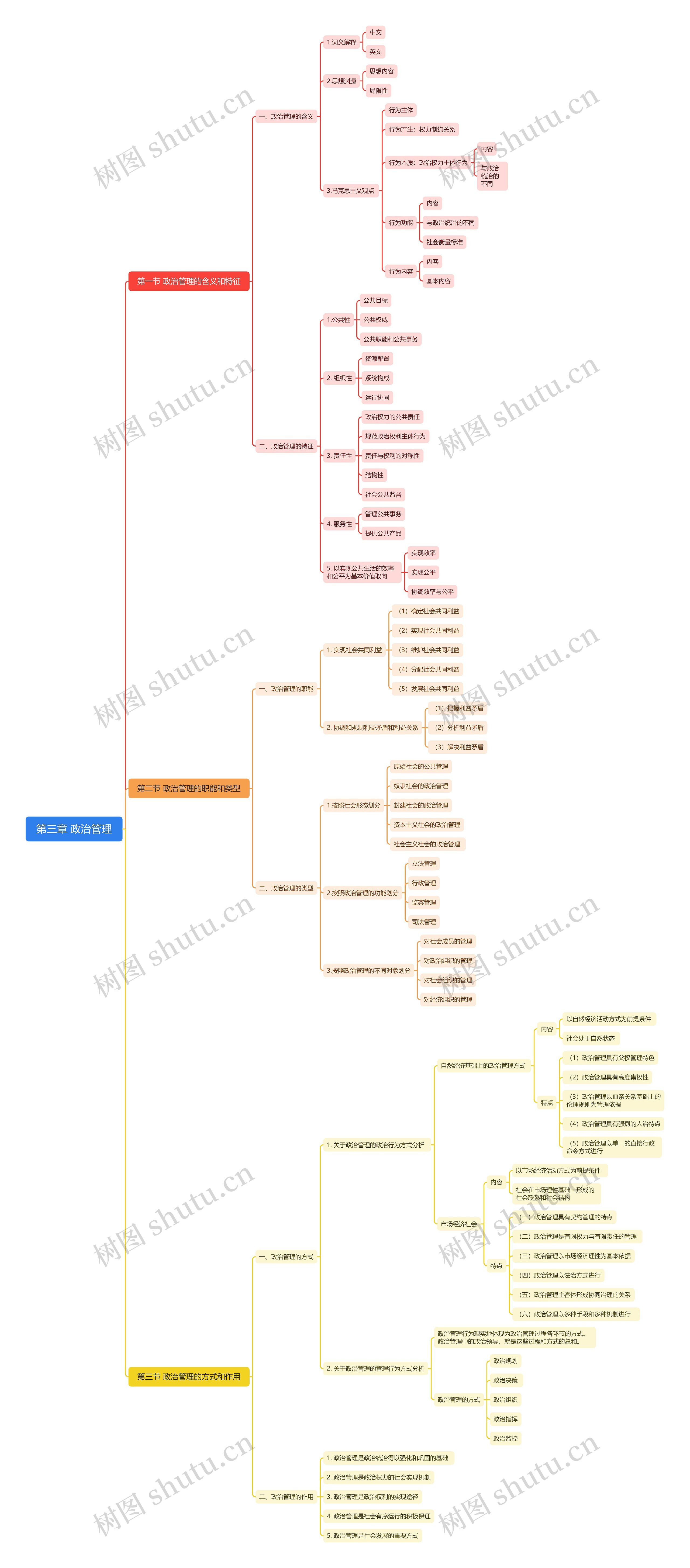 第三章 政治管理思维导图