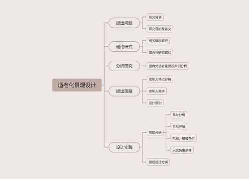 ﻿适老化景观设计思维导图