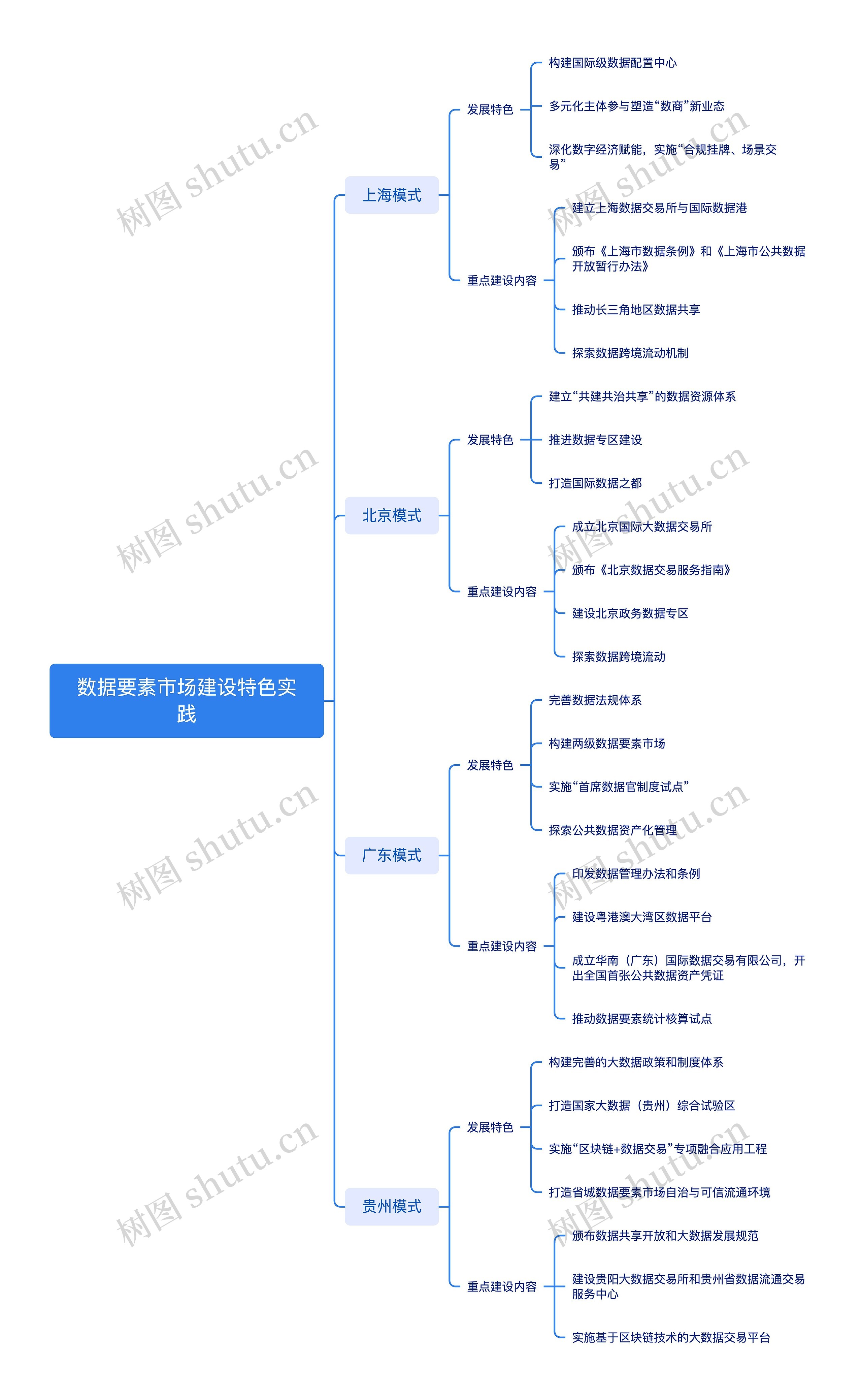 数据要素市场建设特色实践