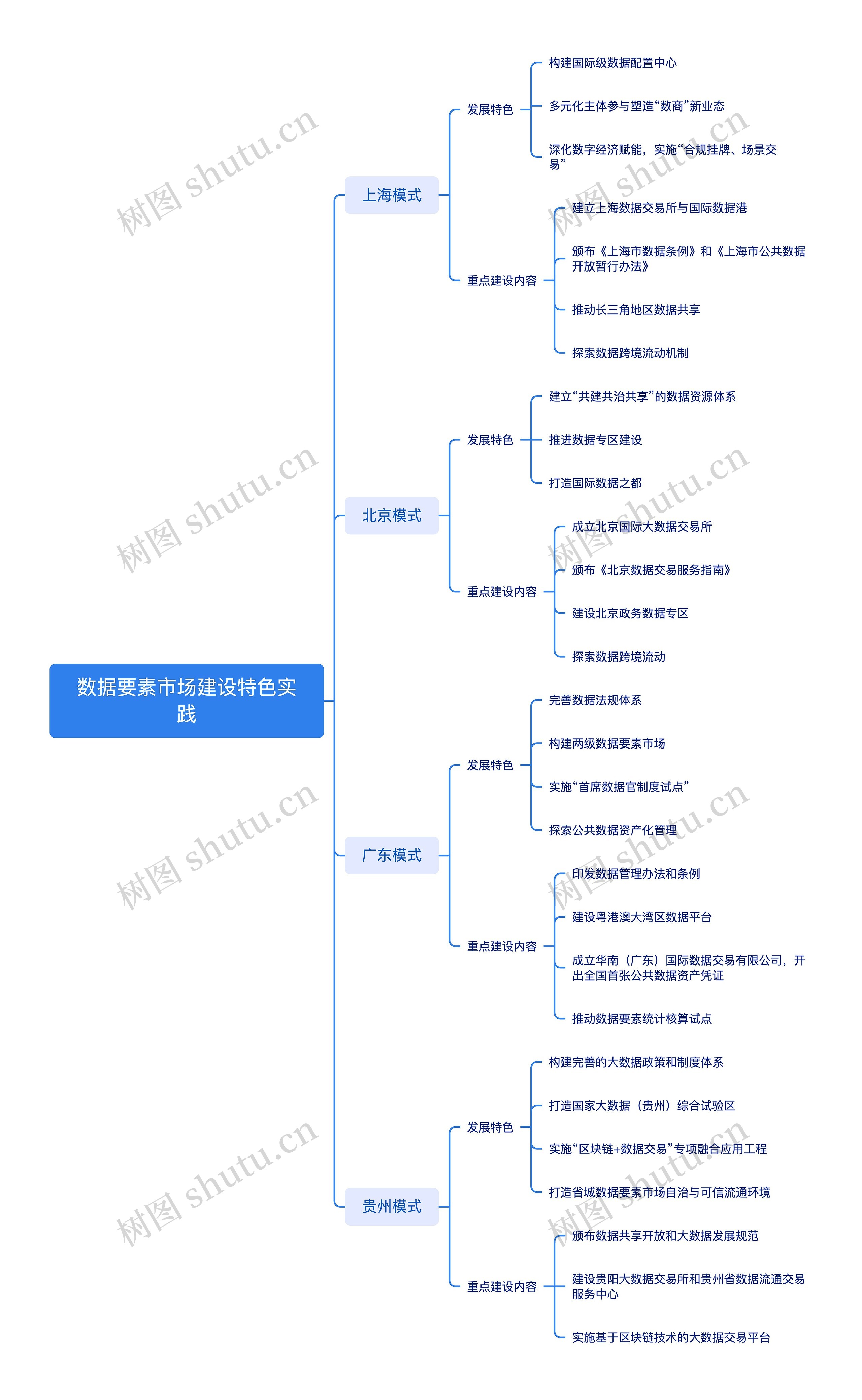 数据要素市场建设特色实践思维导图