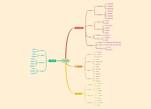 03 引流转化思维导图