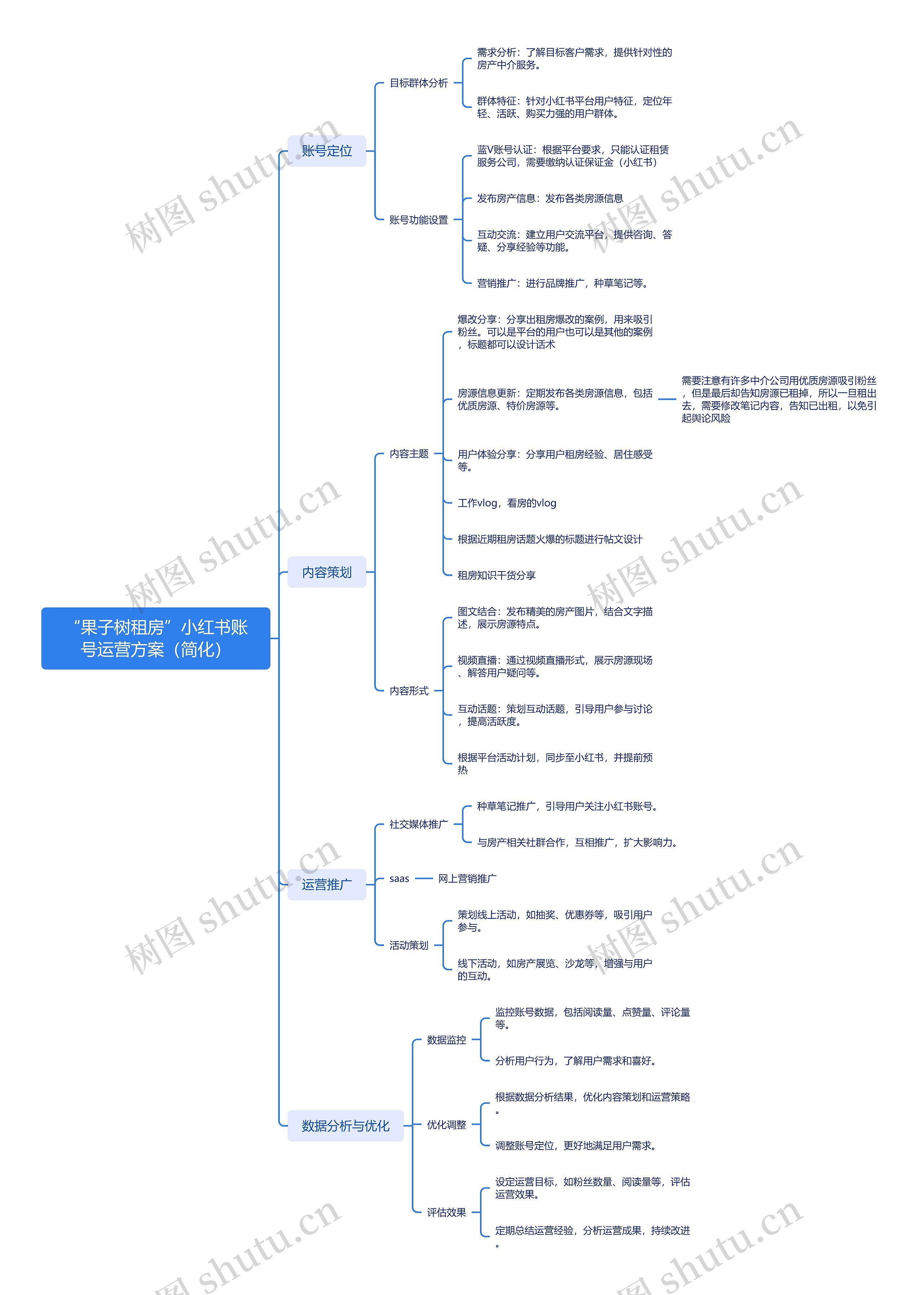 “果子树租房”小红书账号运营方案（简化）思维导图
