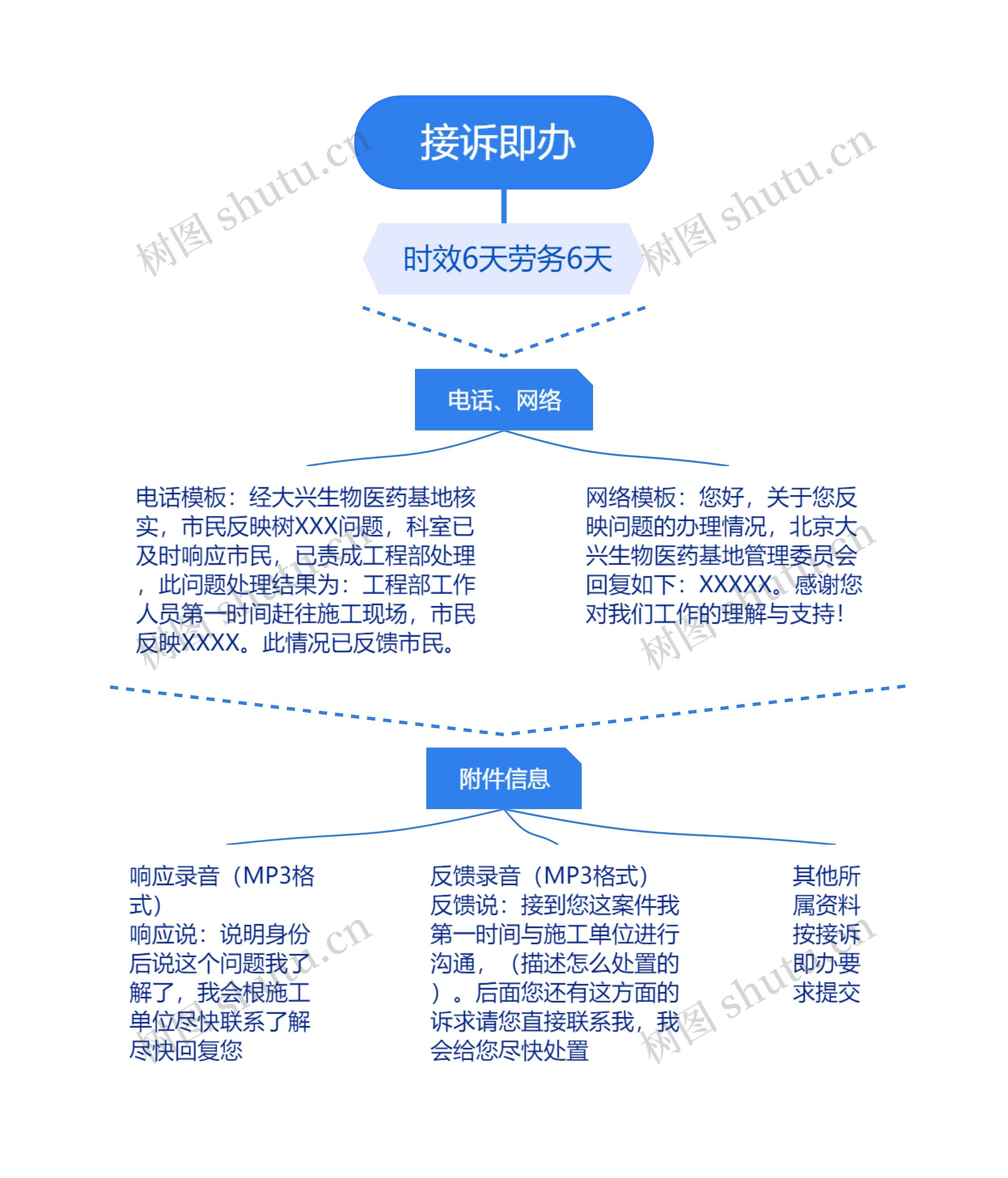 接诉即办 思维导图