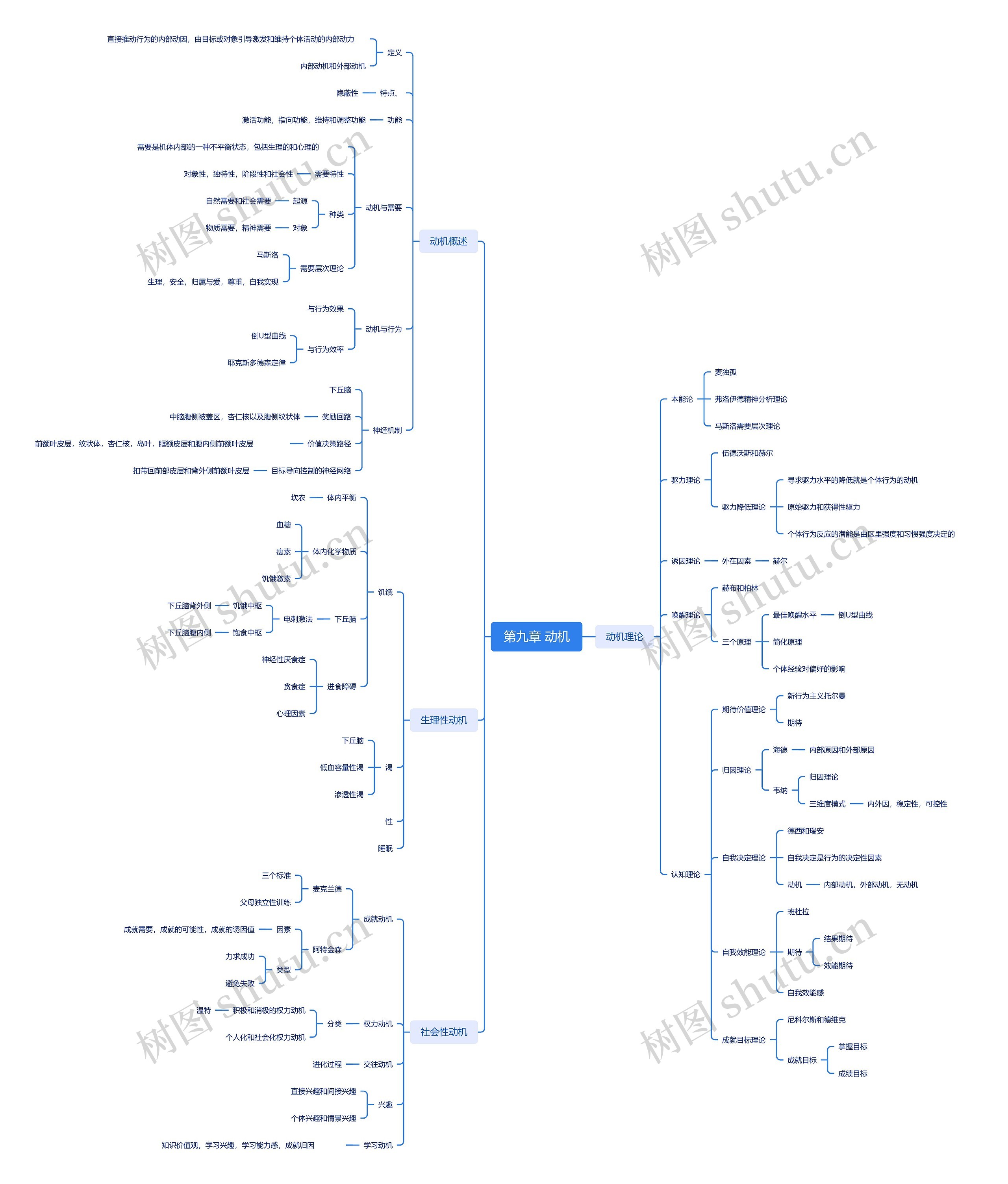 第九章 动机思维导图