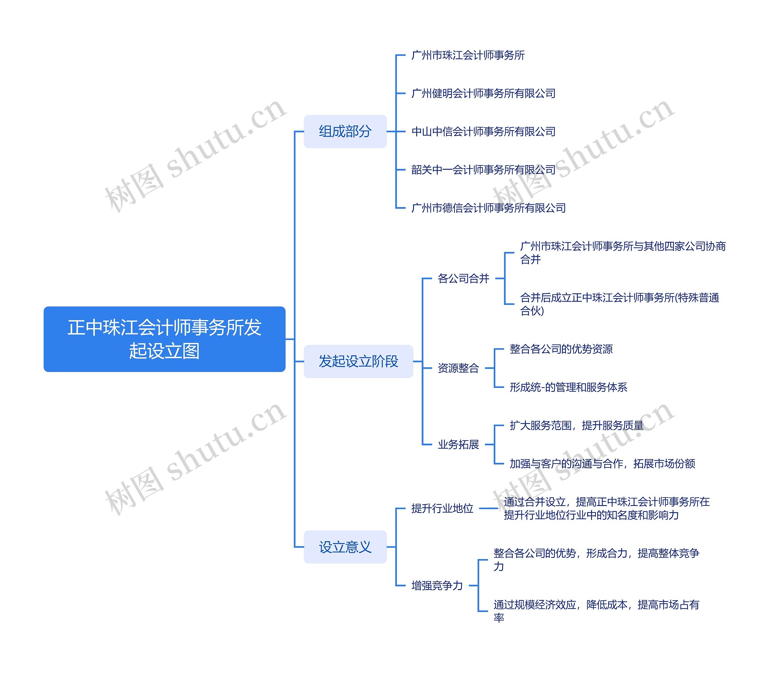 正中珠江会计师事务所发起设立图