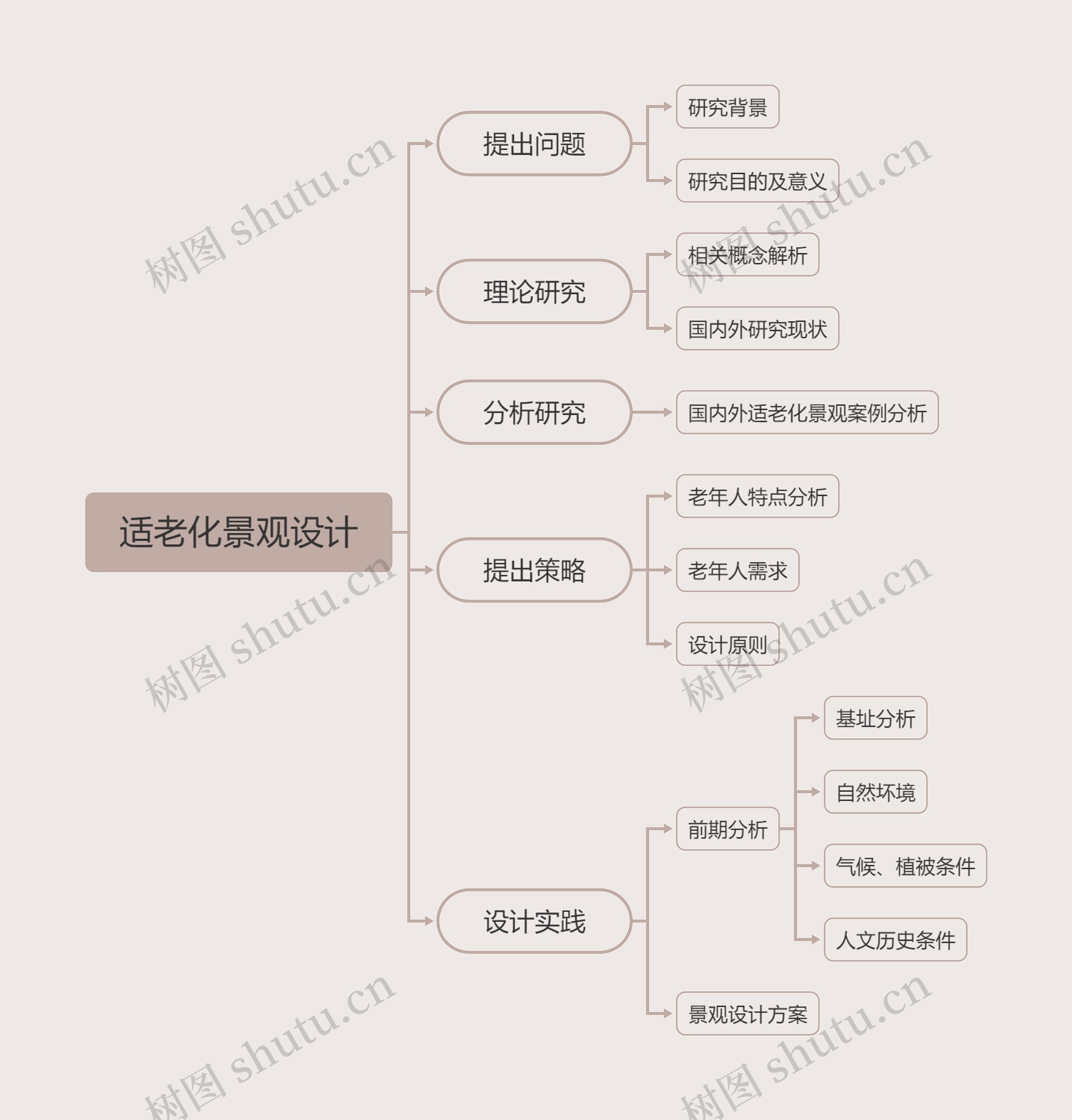 ﻿适老化景观设计思维导图